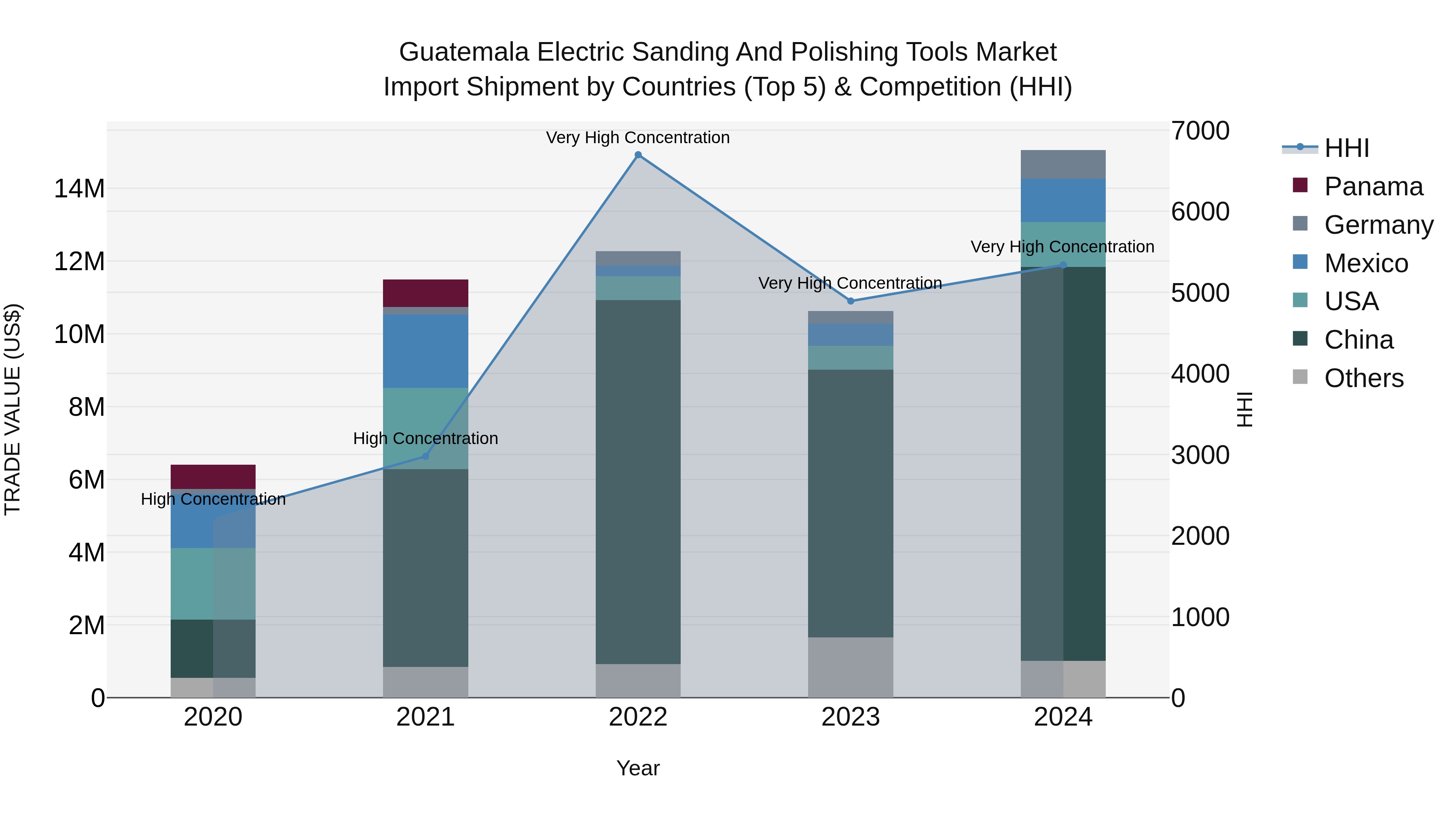 Guatemala Electric Sanding And Polishing Tools Market Top 5 Importing Countries and Market Competition (HHI) Analysis