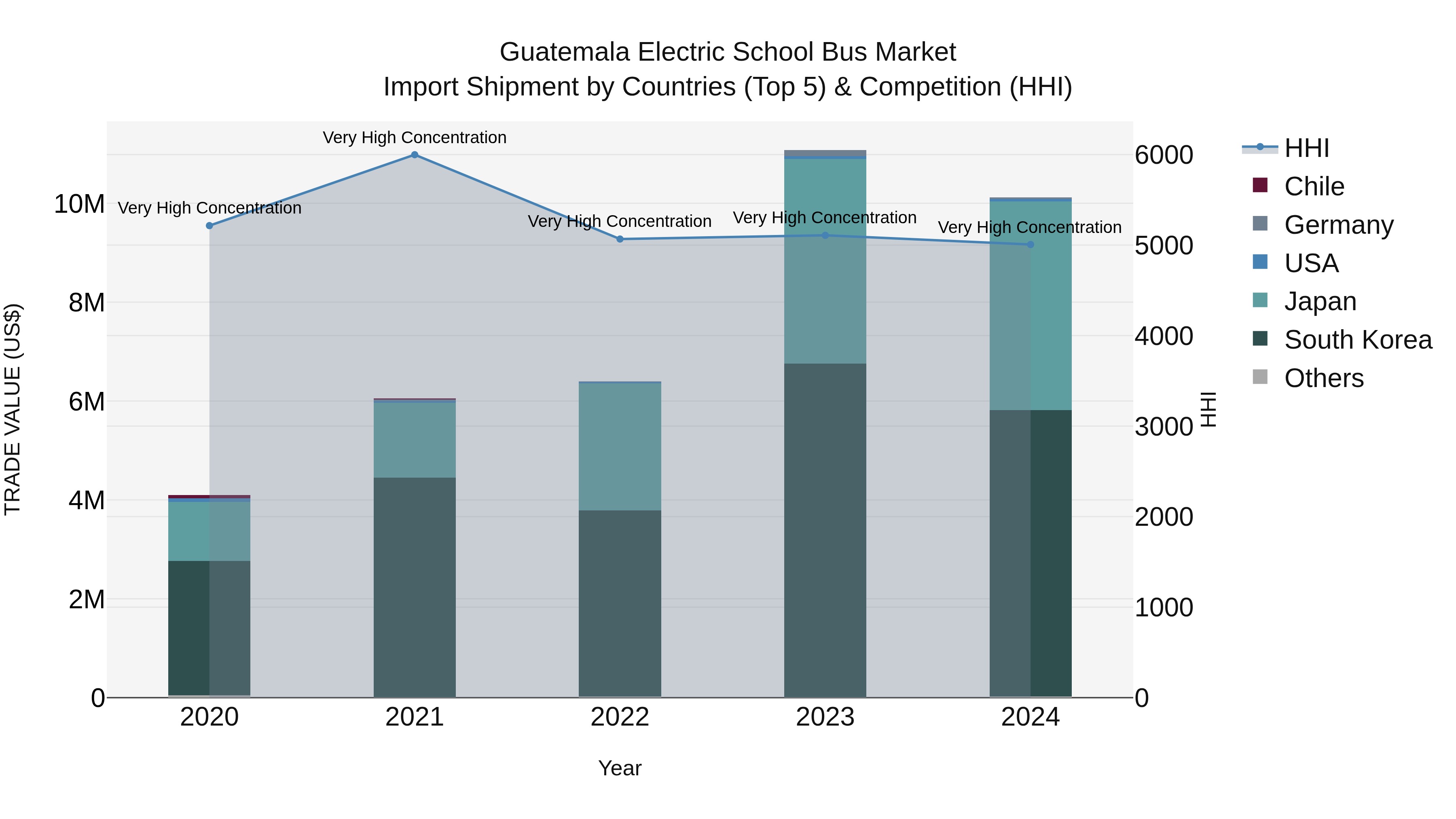 Guatemala Electric School Bus Market Top 5 Importing Countries and Market Competition (HHI) Analysis