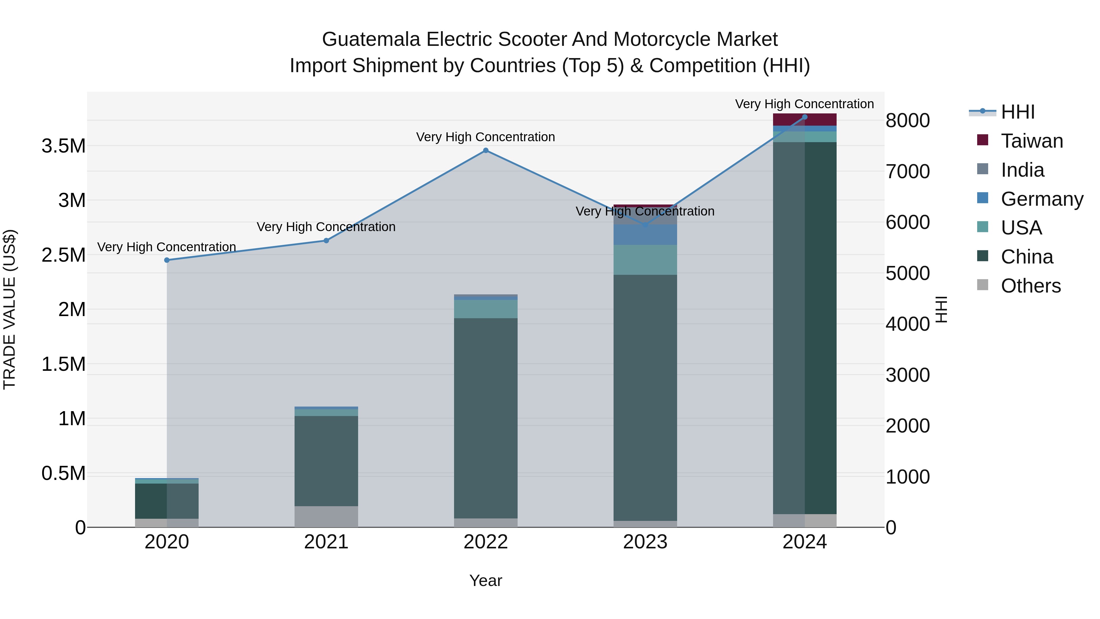Guatemala Electric Scooter And Motorcycle Market Top 5 Importing Countries and Market Competition (HHI) Analysis