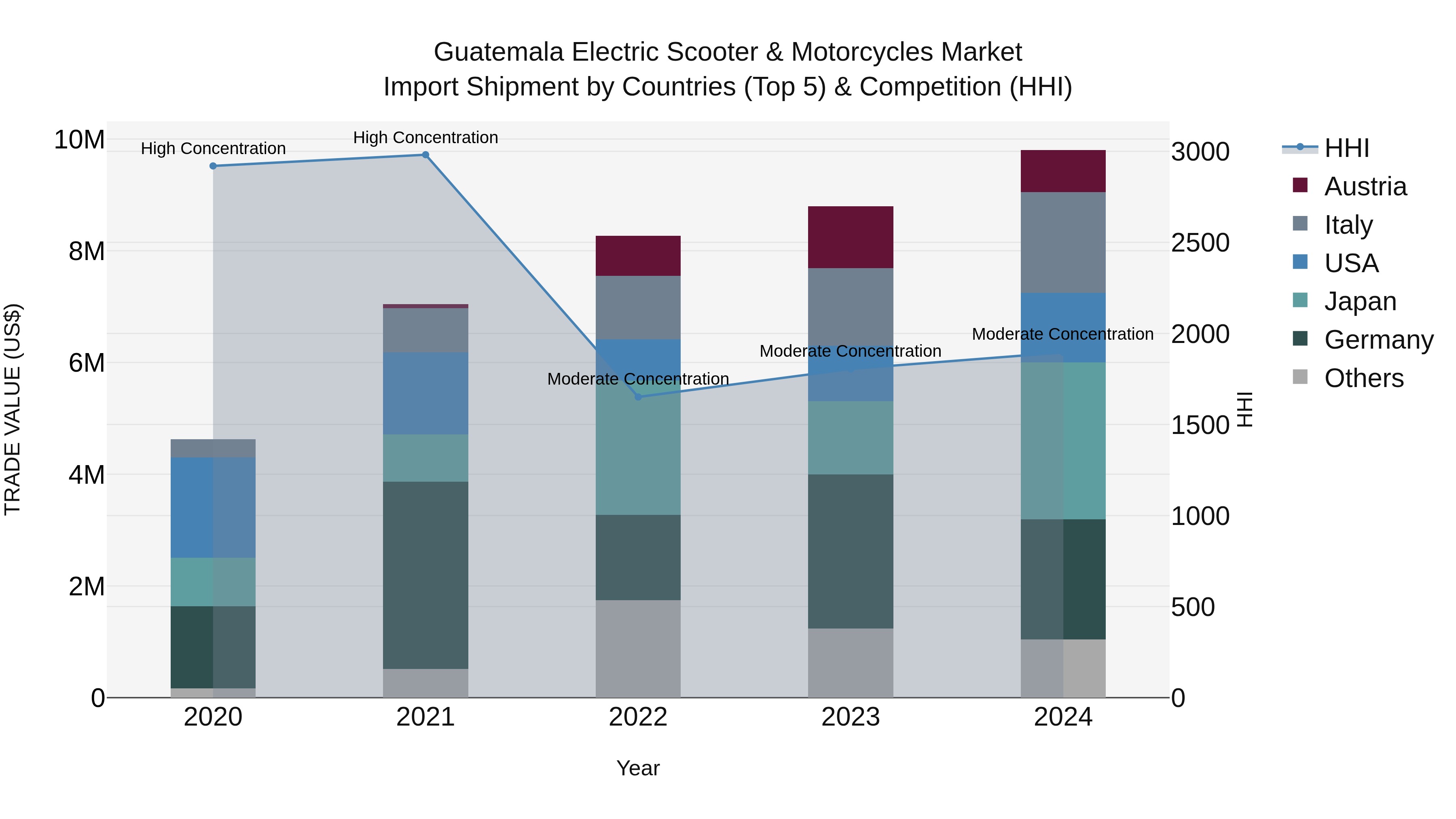 Guatemala Electric Scooter & Motorcycles Market Top 5 Importing Countries and Market Competition (HHI) Analysis