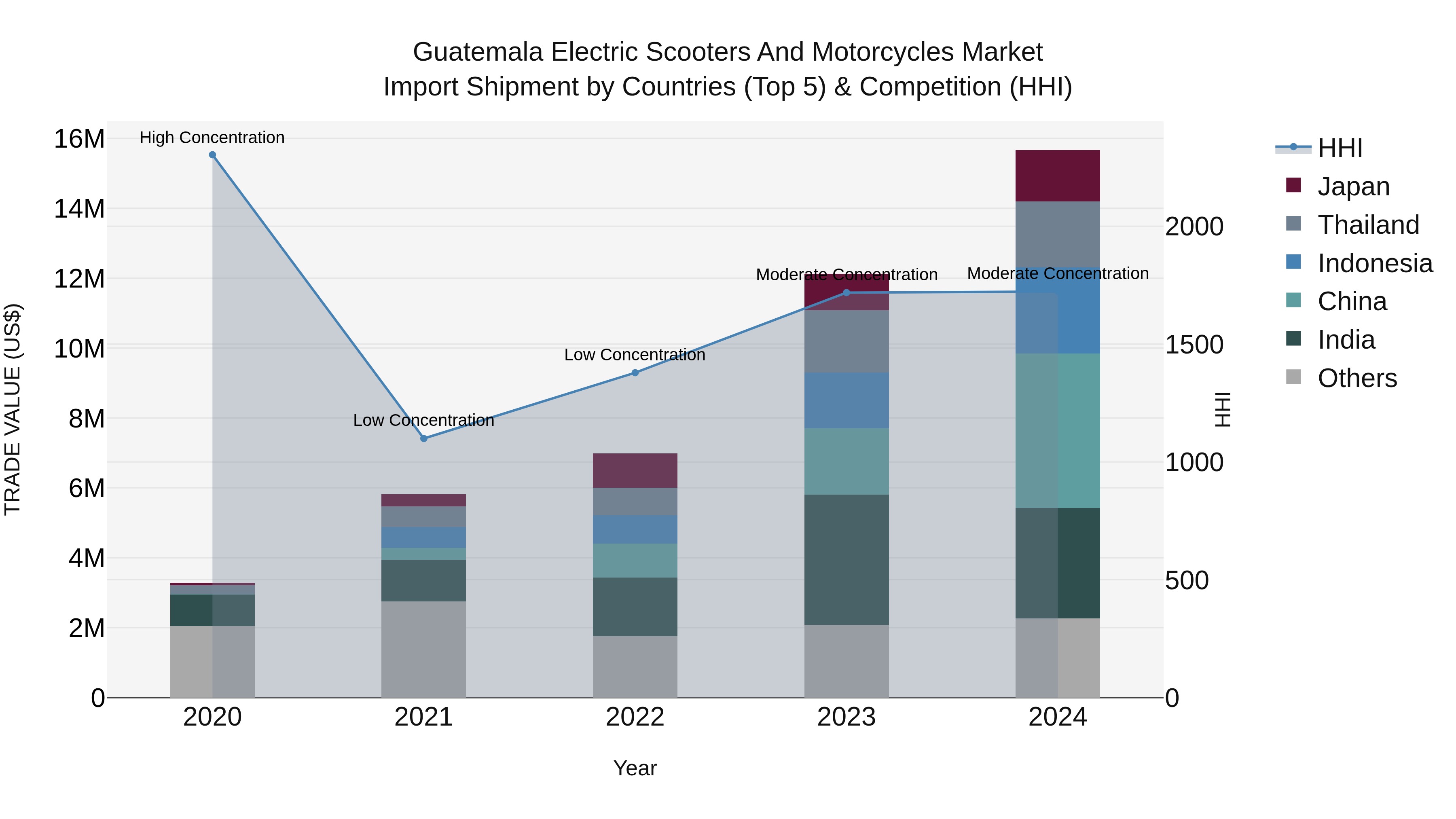 Guatemala Electric Scooters And Motorcycles Market Top 5 Importing Countries and Market Competition (HHI) Analysis