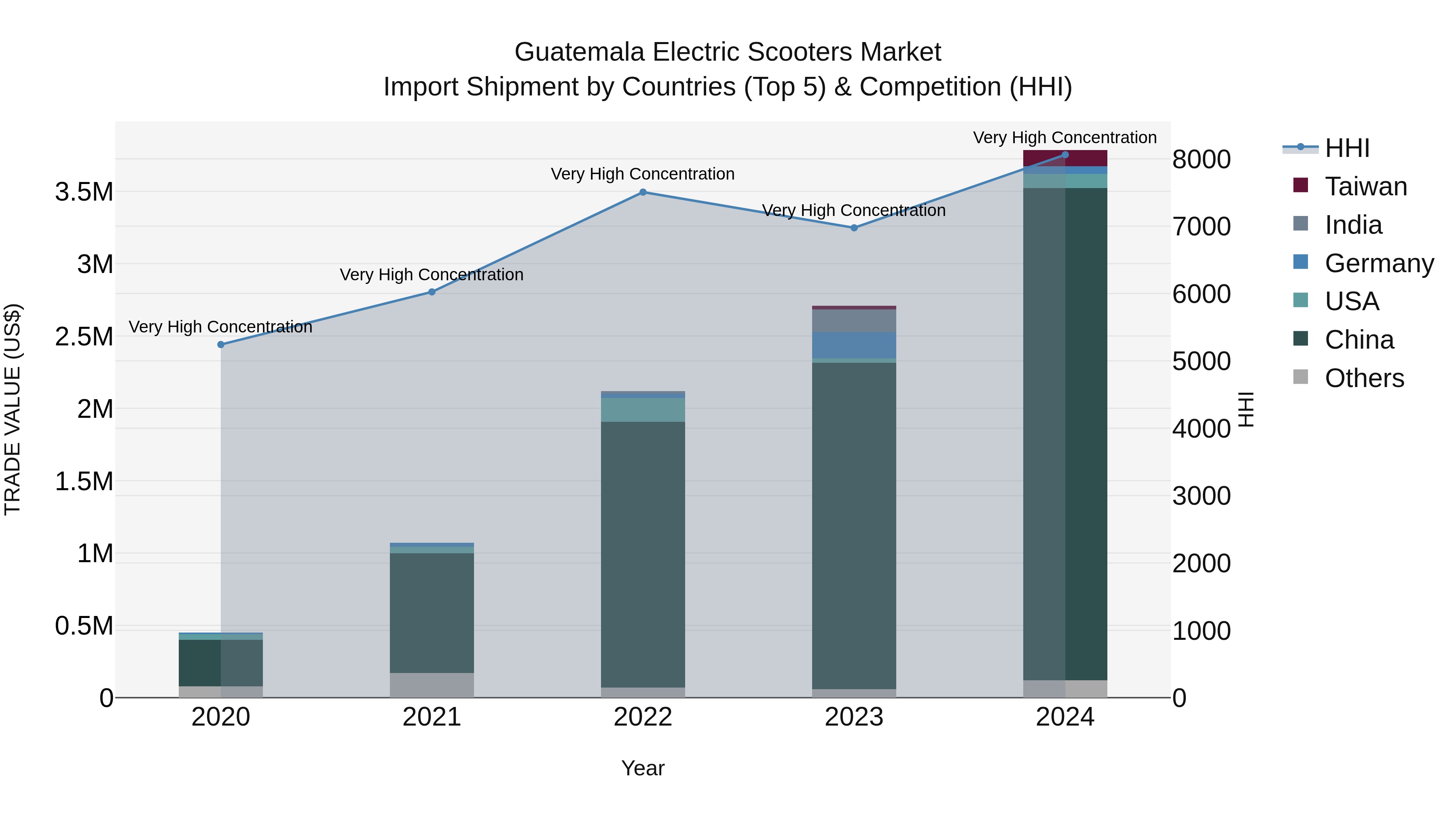 Guatemala Electric Scooters Market Top 5 Importing Countries and Market Competition (HHI) Analysis