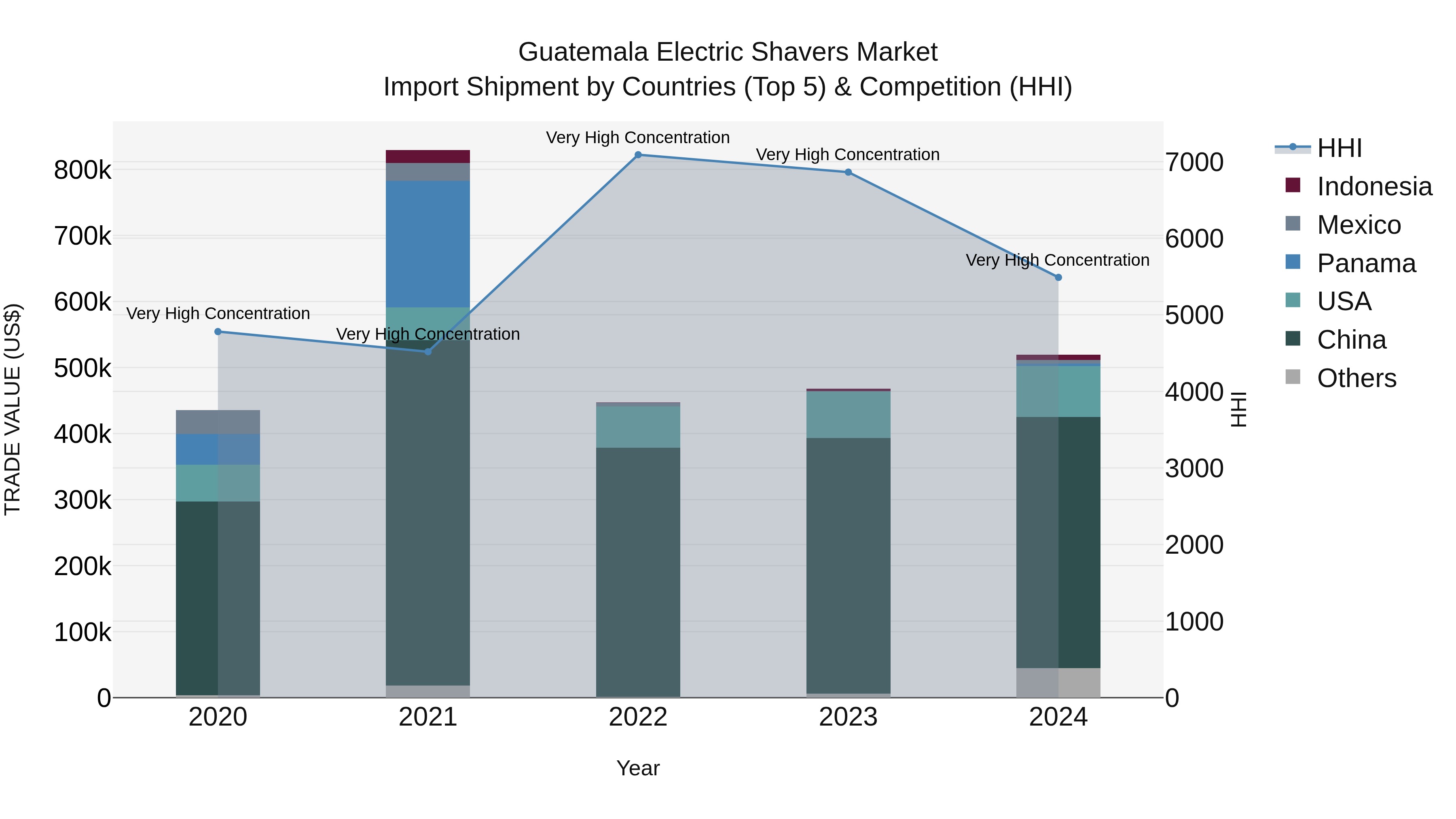 Guatemala Electric Shavers Market Top 5 Importing Countries and Market Competition (HHI) Analysis