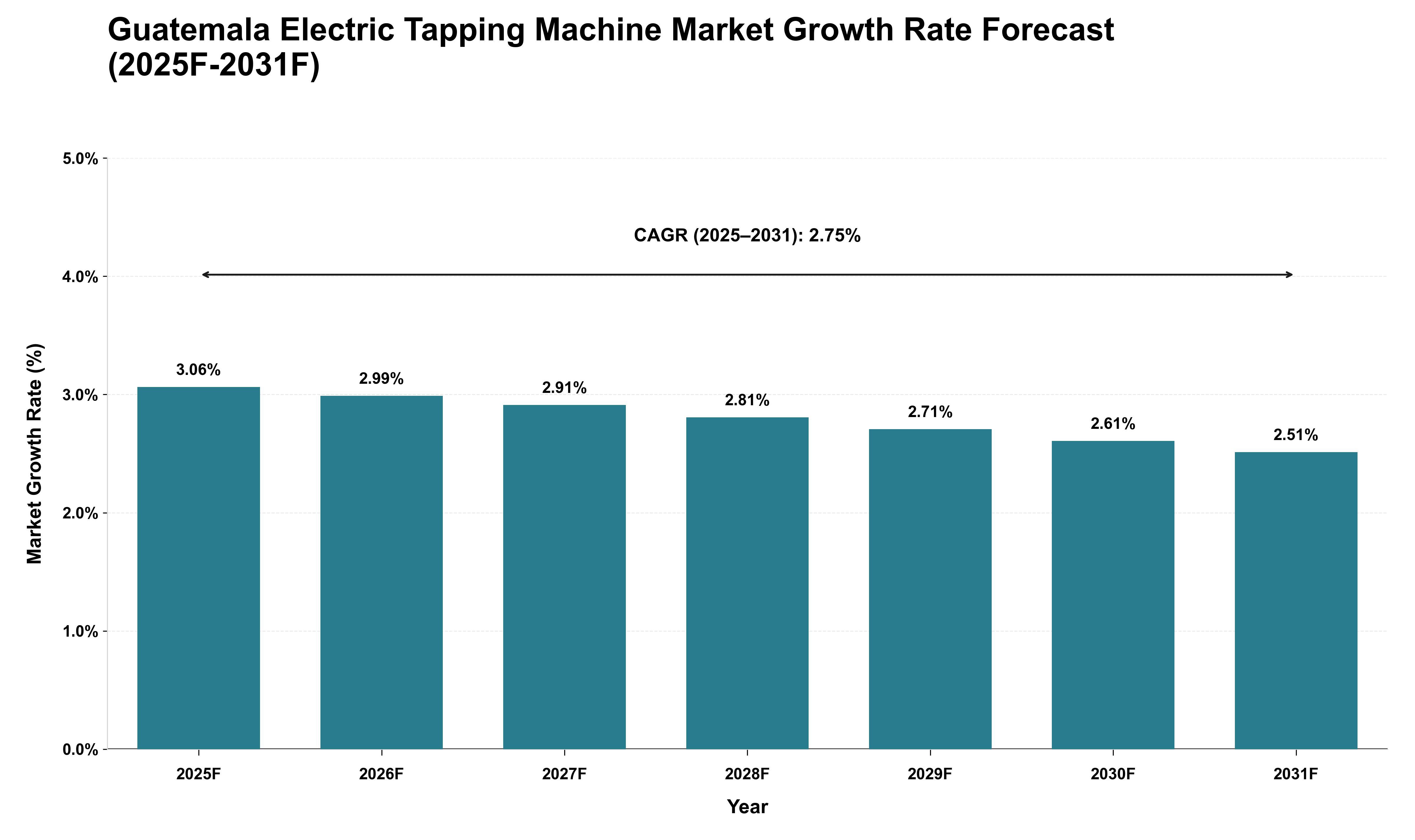 Guatemala Electric Tapping Machine Market Growth Rate Analysis (2025 - 2031)