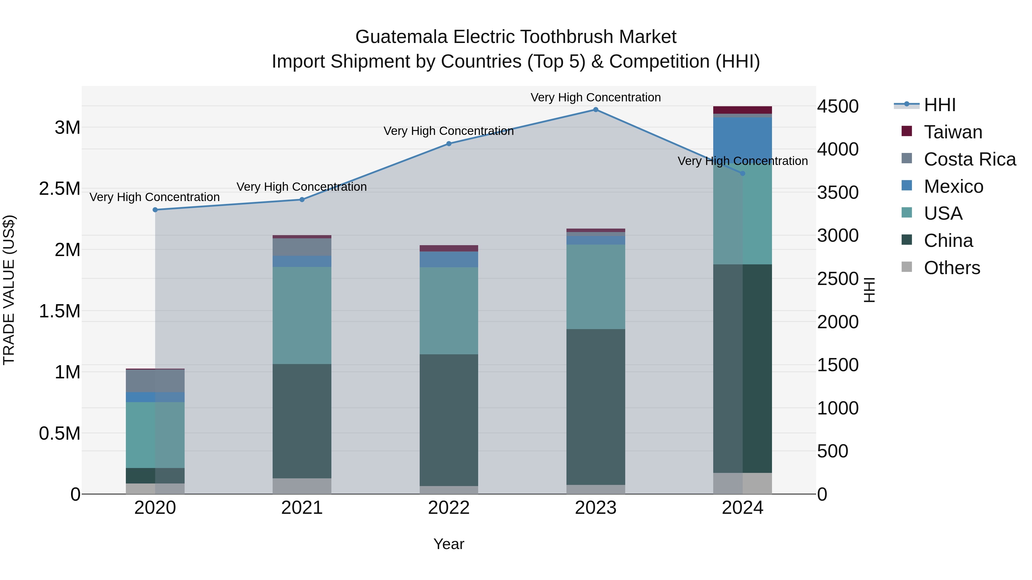 Guatemala Electric Toothbrush Market Top 5 Importing Countries and Market Competition (HHI) Analysis