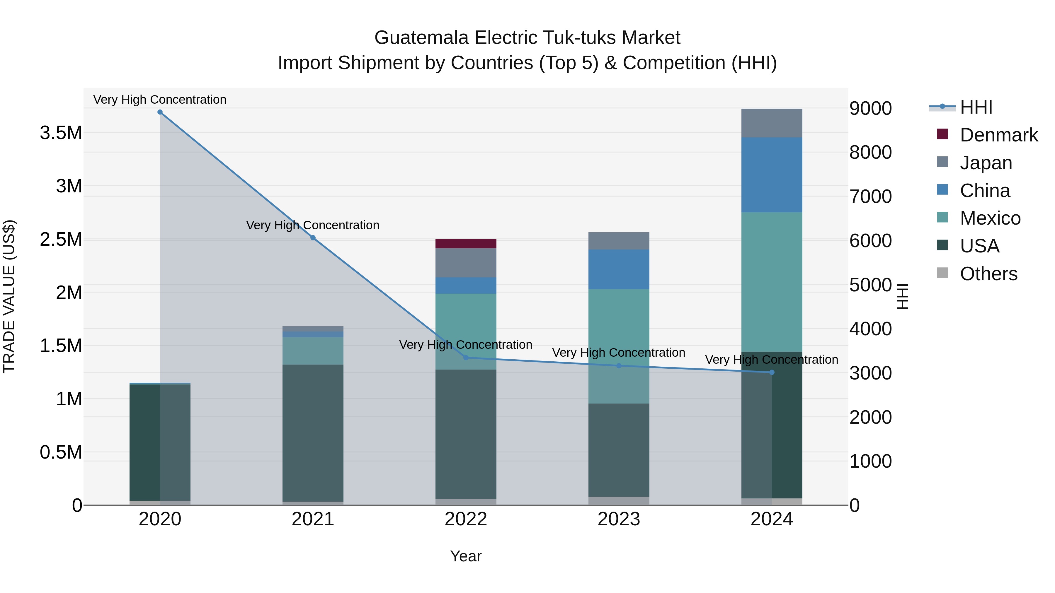 Guatemala Electric Tuk Tuks Market Top 5 Importing Countries and Market Competition (HHI) Analysis