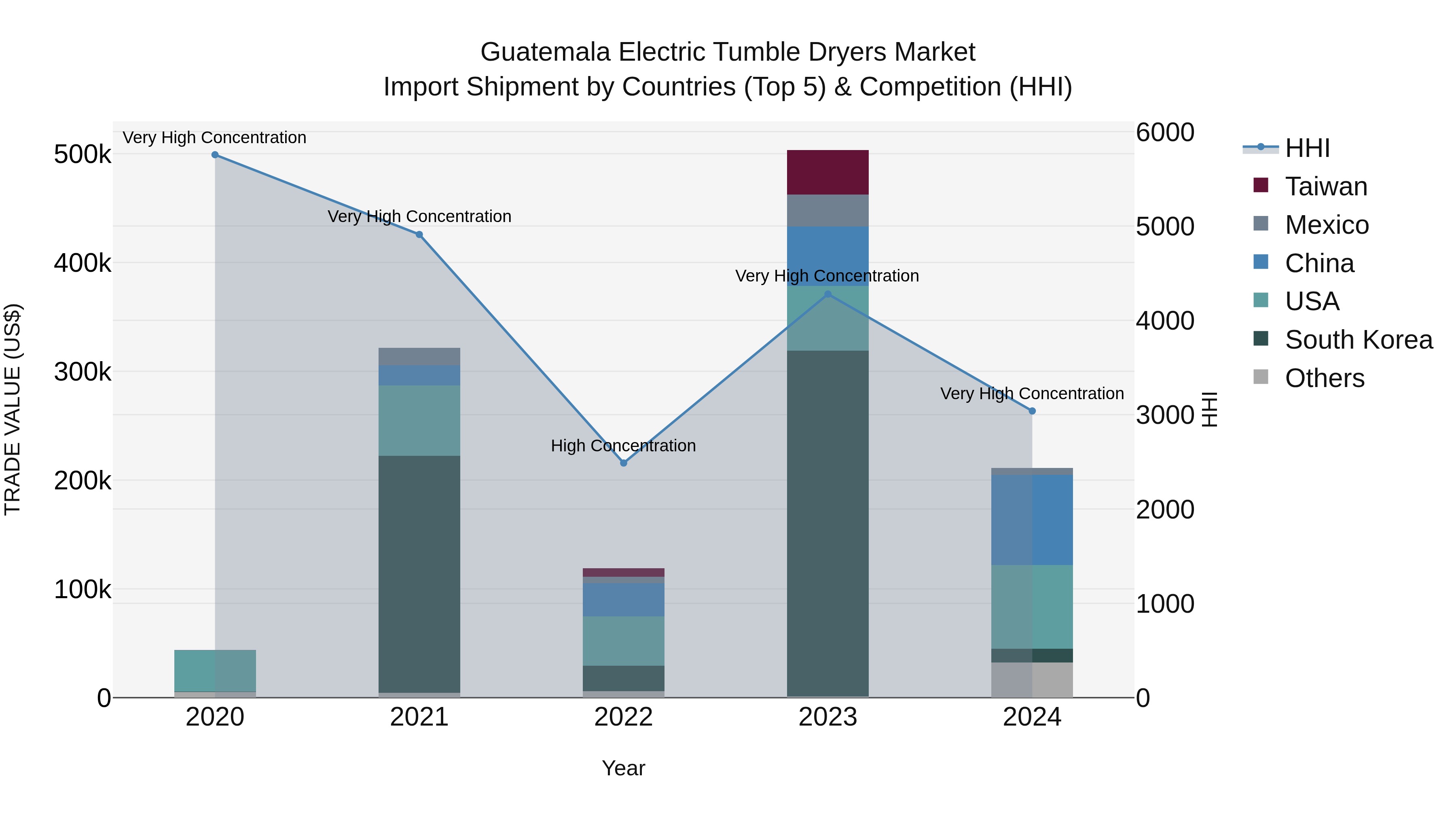 Guatemala Electric Tumble Dryers Market Top 5 Importing Countries and Market Competition (HHI) Analysis