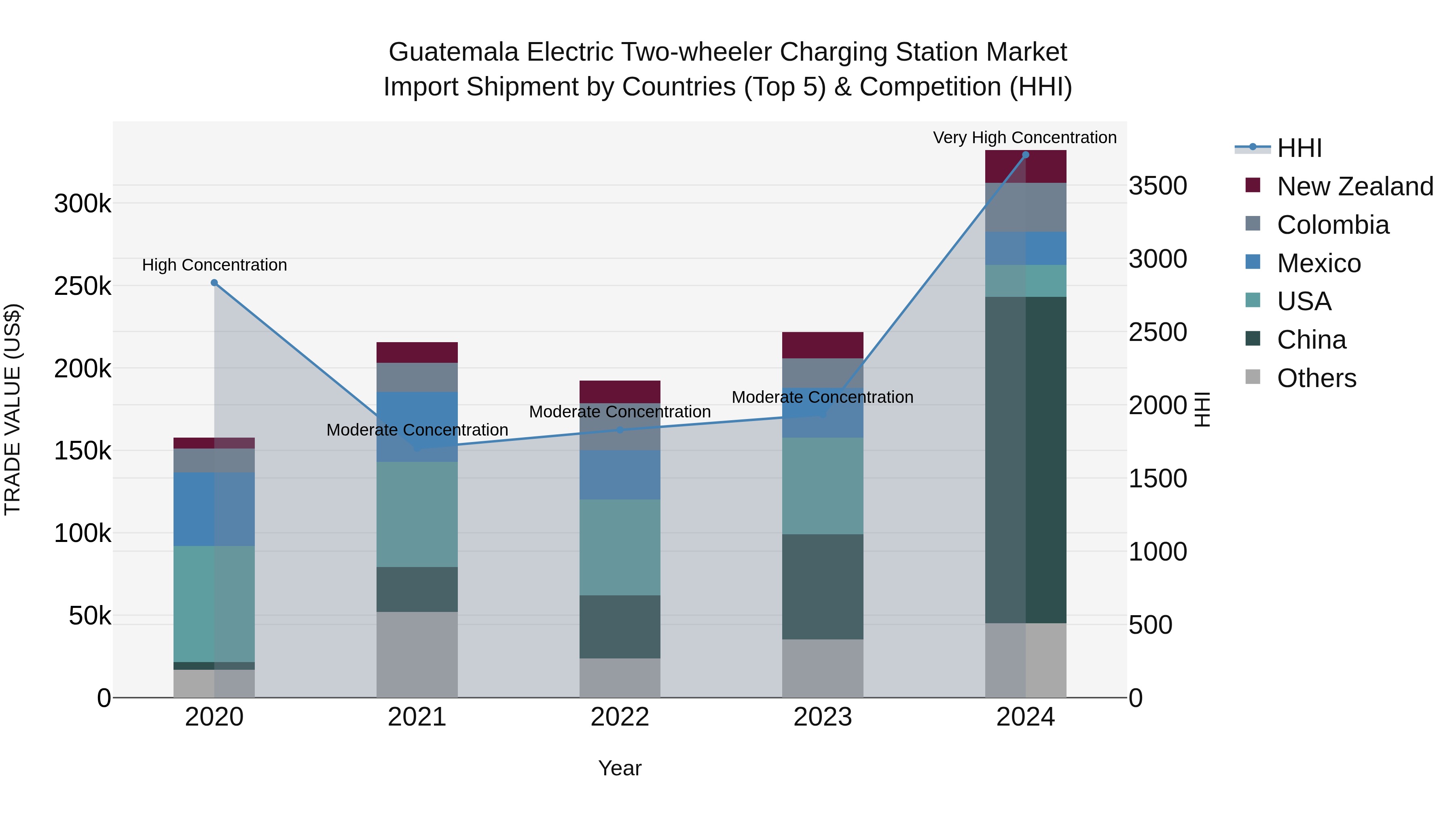 Guatemala Electric Two Wheeler Charging Station Market Top 5 Importing Countries and Market Competition (HHI) Analysis