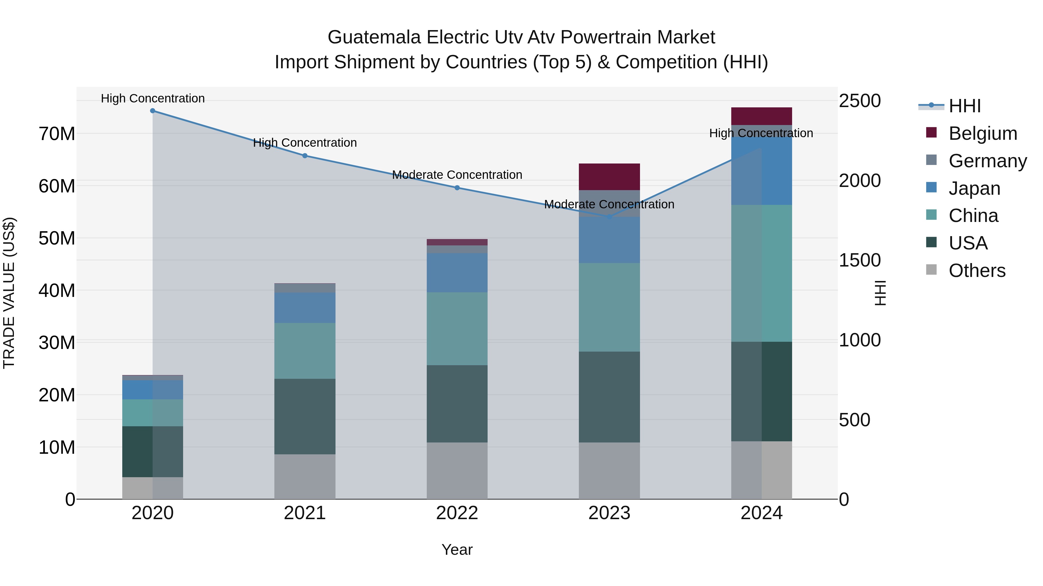 Guatemala Electric Utv Atv Powertrain Market Top 5 Importing Countries and Market Competition (HHI) Analysis