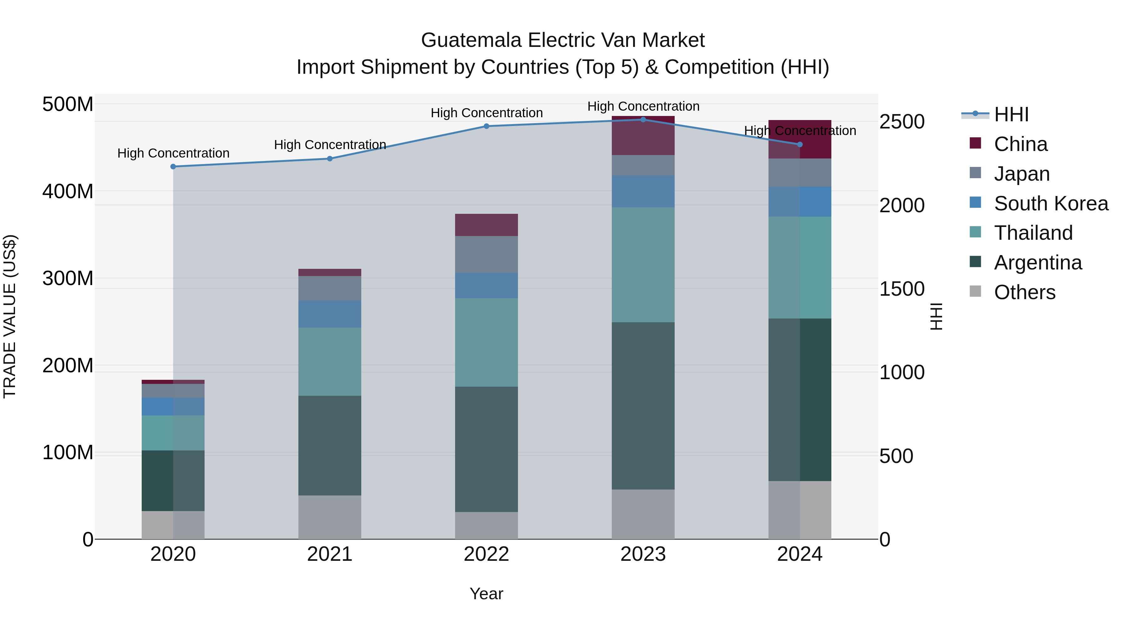 Guatemala Electric Van Market Top 5 Importing Countries and Market Competition (HHI) Analysis