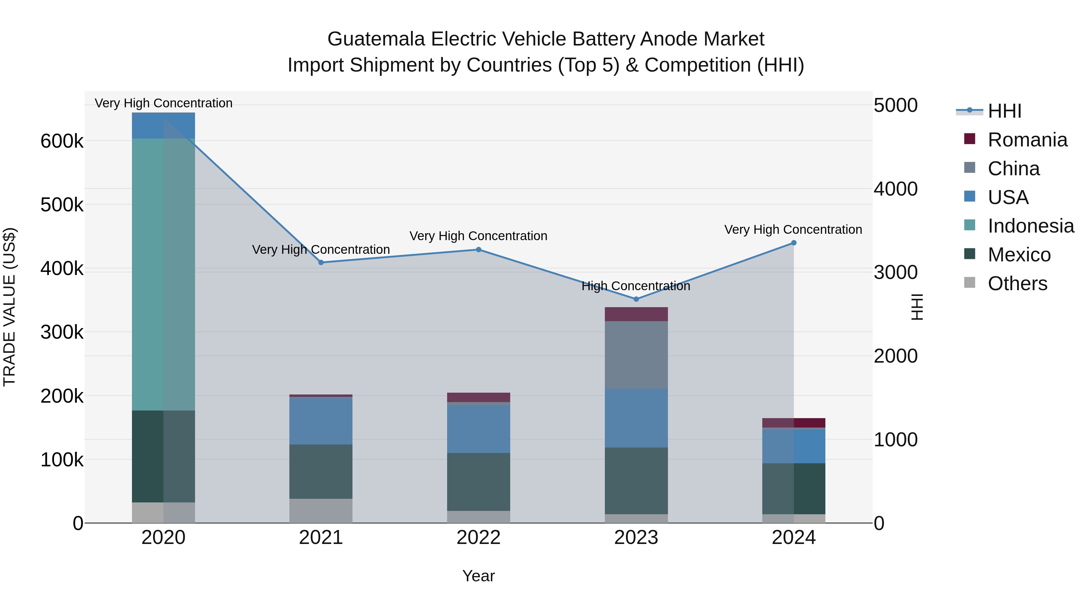 Guatemala Electric Vehicle Battery Anode Market Top 5 Importing Countries and Market Competition (HHI) Analysis