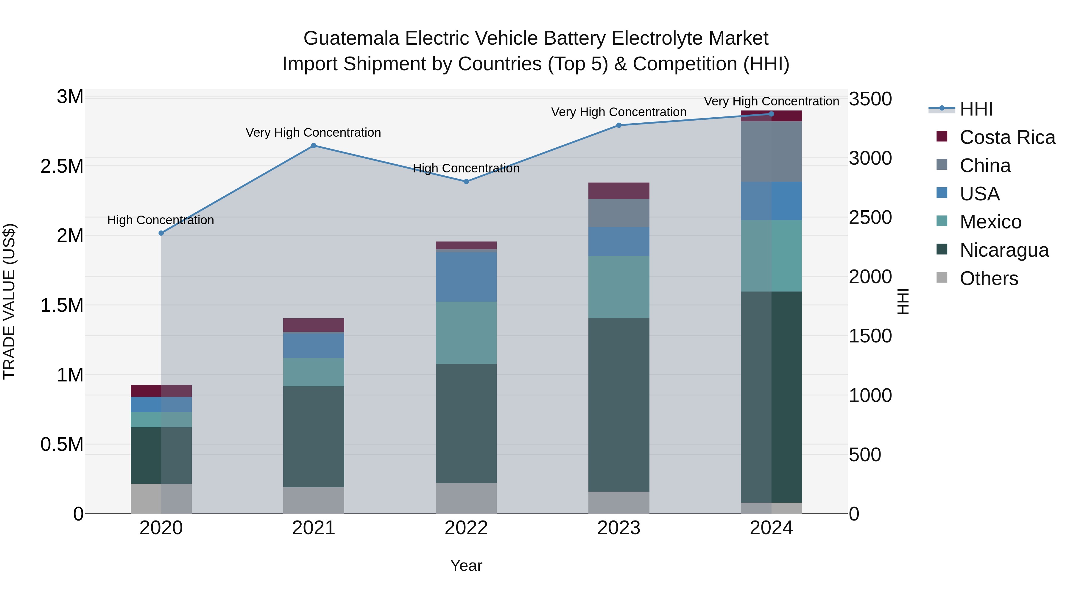 Guatemala Electric Vehicle Battery Electrolyte Market Top 5 Importing Countries and Market Competition (HHI) Analysis