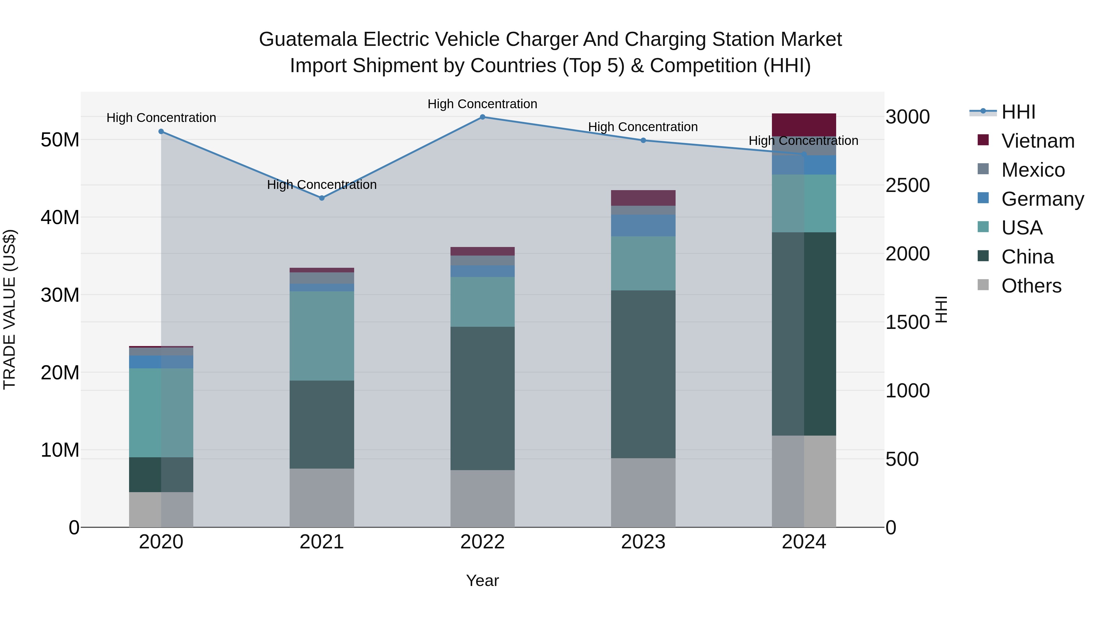 Guatemala Electric Vehicle Charger And Charging Station Market Top 5 Importing Countries and Market Competition (HHI) Analysis