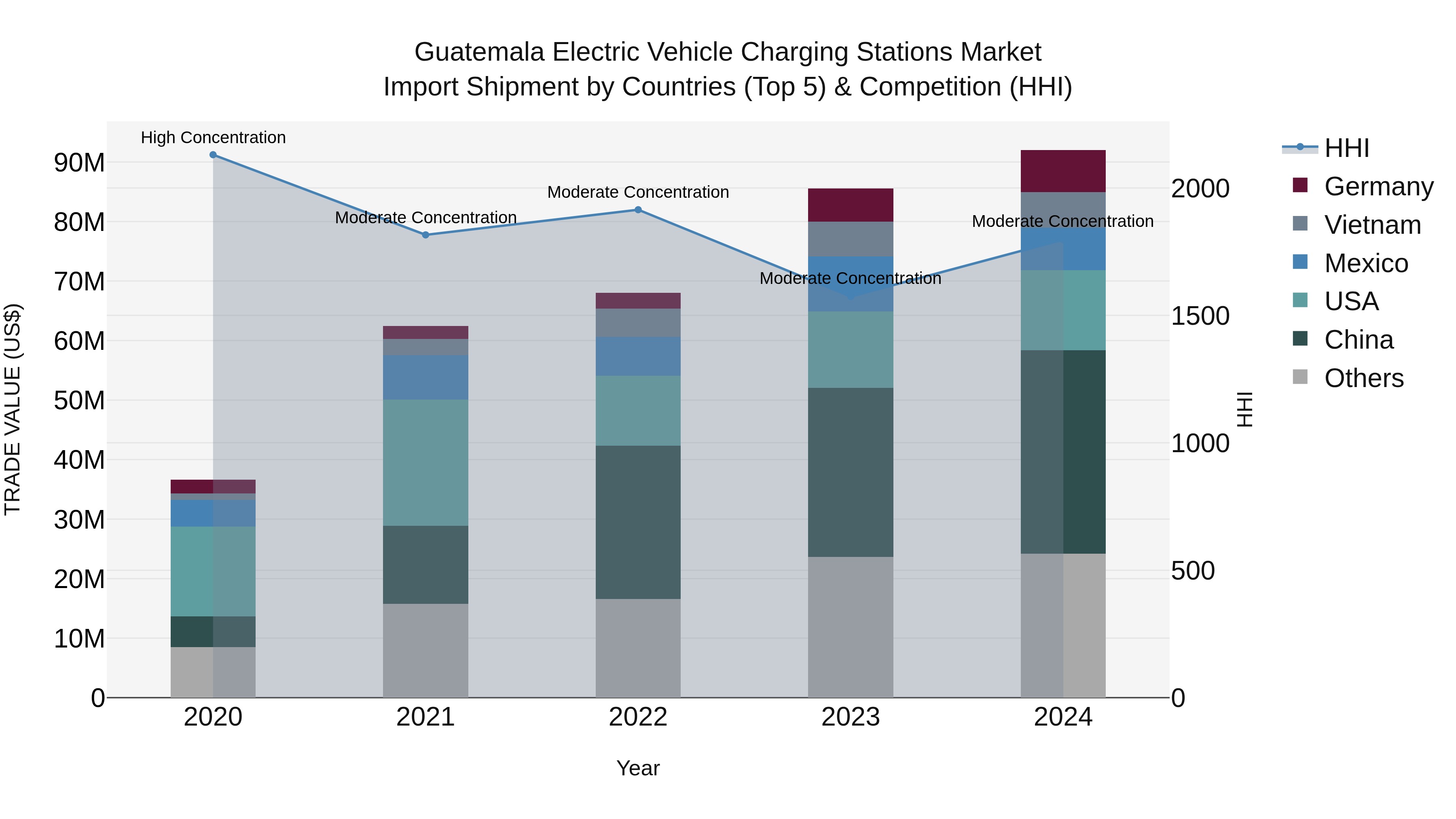 Guatemala Electric Vehicle Charging Stations Market Top 5 Importing Countries and Market Competition (HHI) Analysis