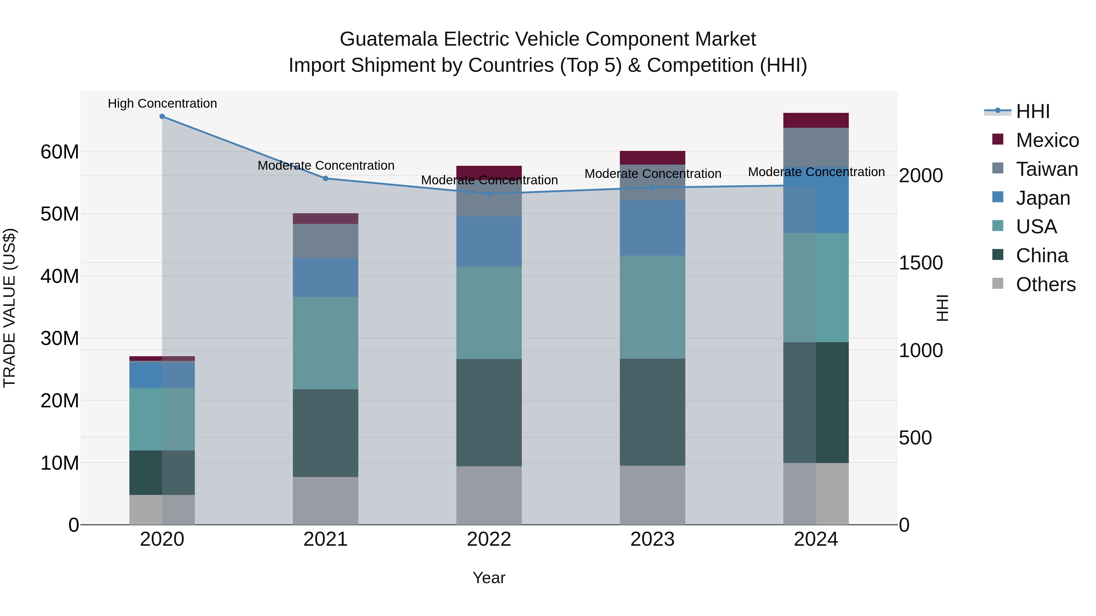 Guatemala Electric Vehicle Component Market Top 5 Importing Countries and Market Competition (HHI) Analysis