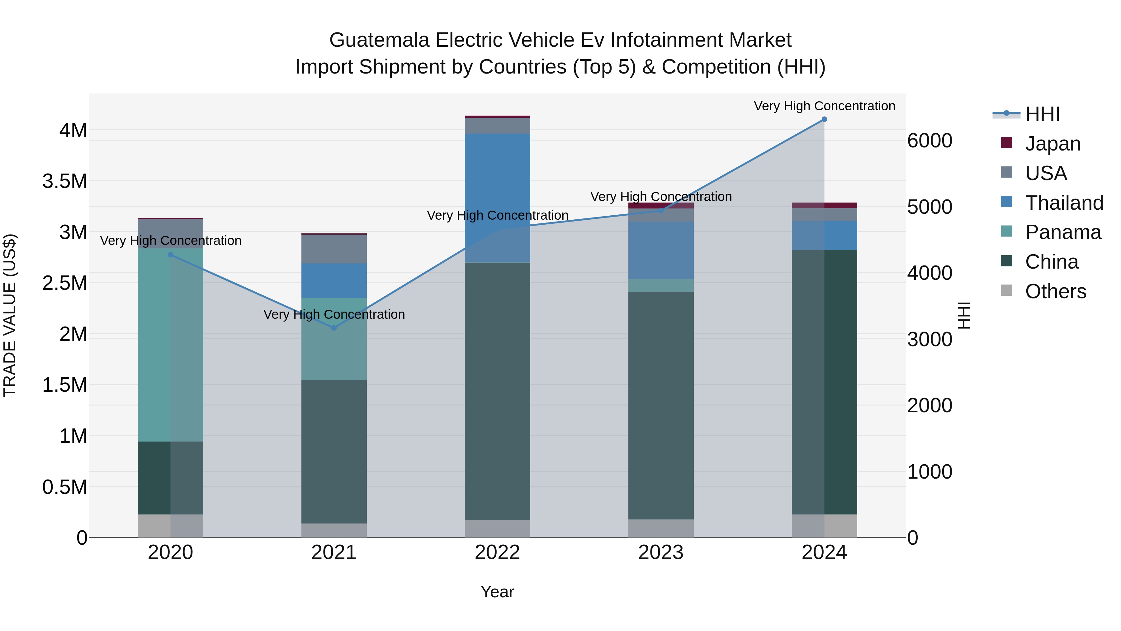 Guatemala Electric Vehicle Ev Infotainment Market Top 5 Importing Countries and Market Competition (HHI) Analysis