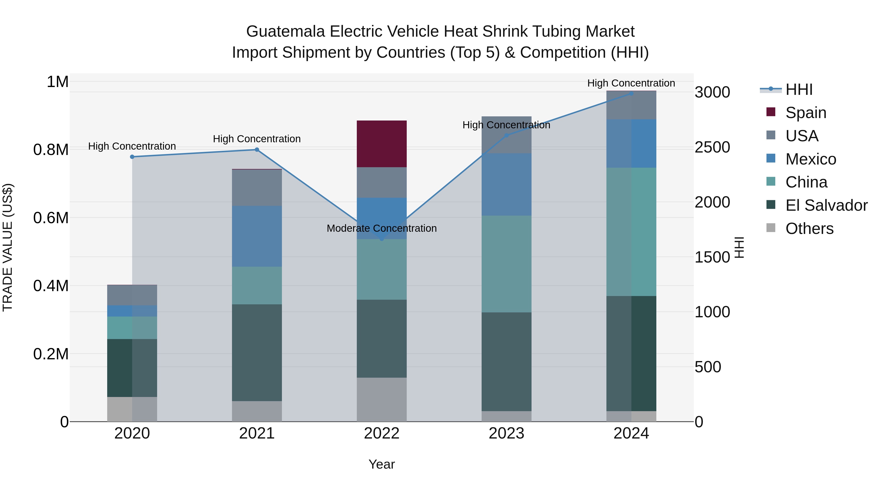 Guatemala Electric Vehicle Heat Shrink Tubing Market Top 5 Importing Countries and Market Competition (HHI) Analysis