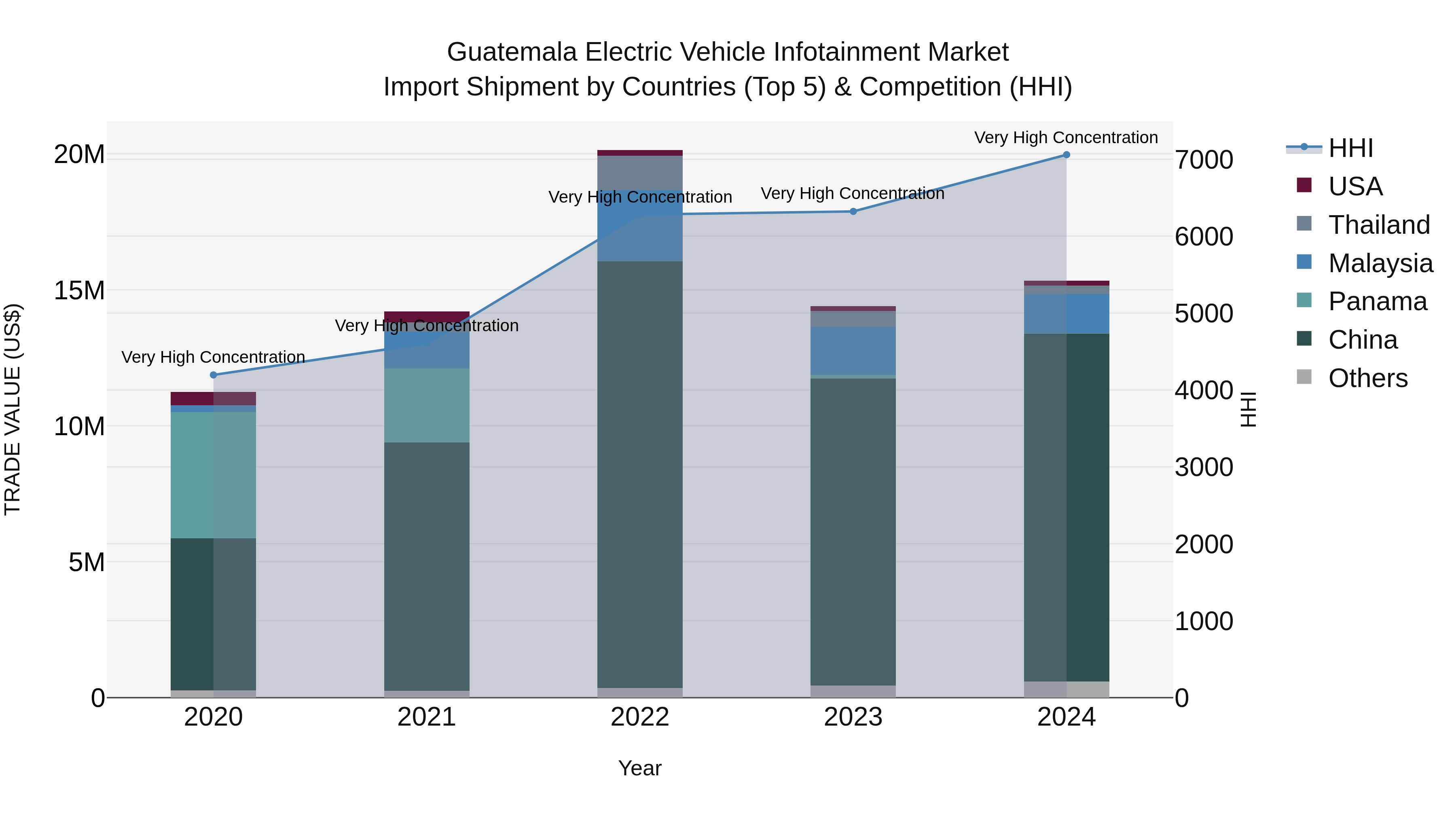 Guatemala Electric Vehicle Infotainment Market Top 5 Importing Countries and Market Competition (HHI) Analysis