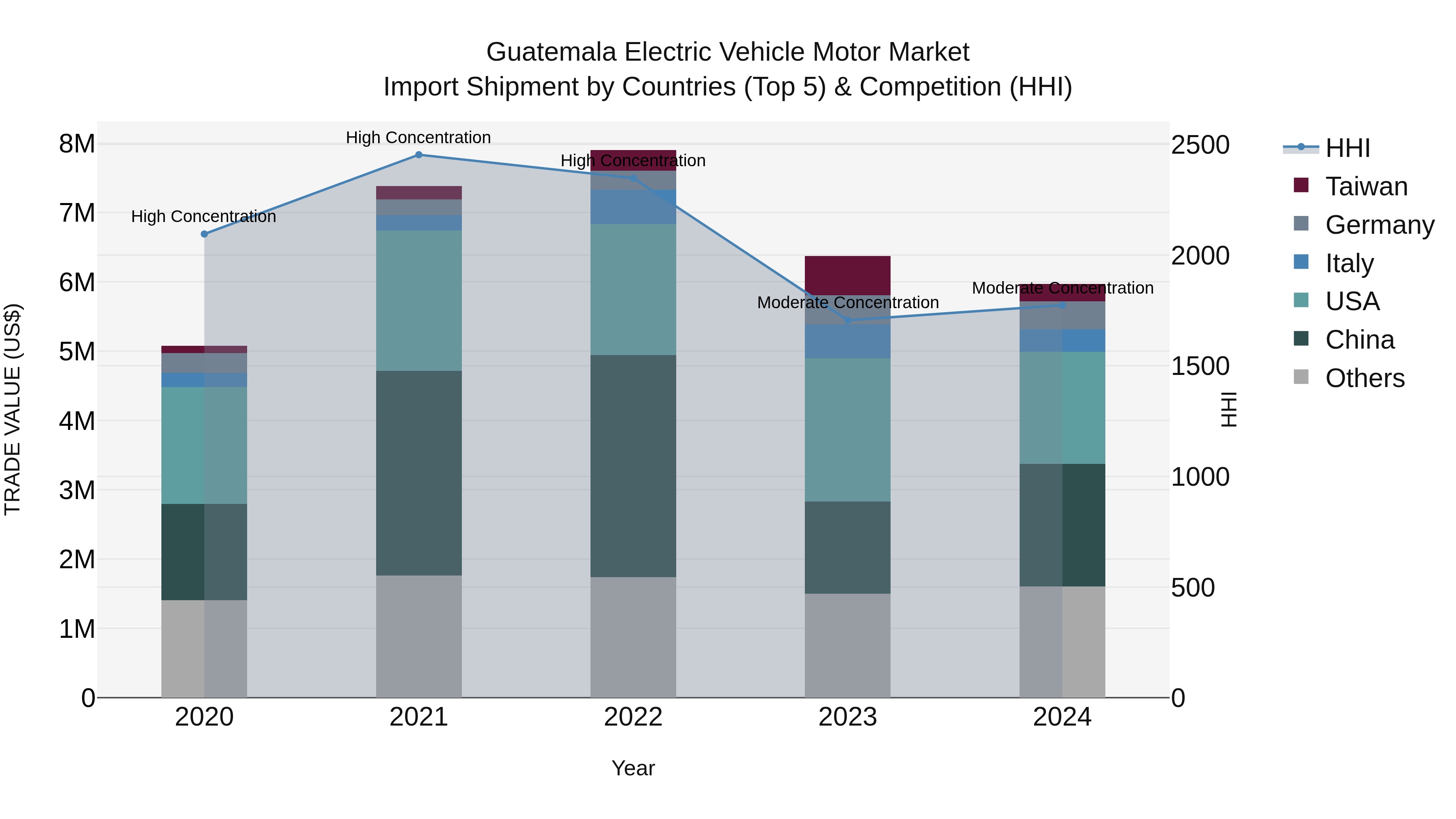 Guatemala Electric Vehicle Motor Market Top 5 Importing Countries and Market Competition (HHI) Analysis