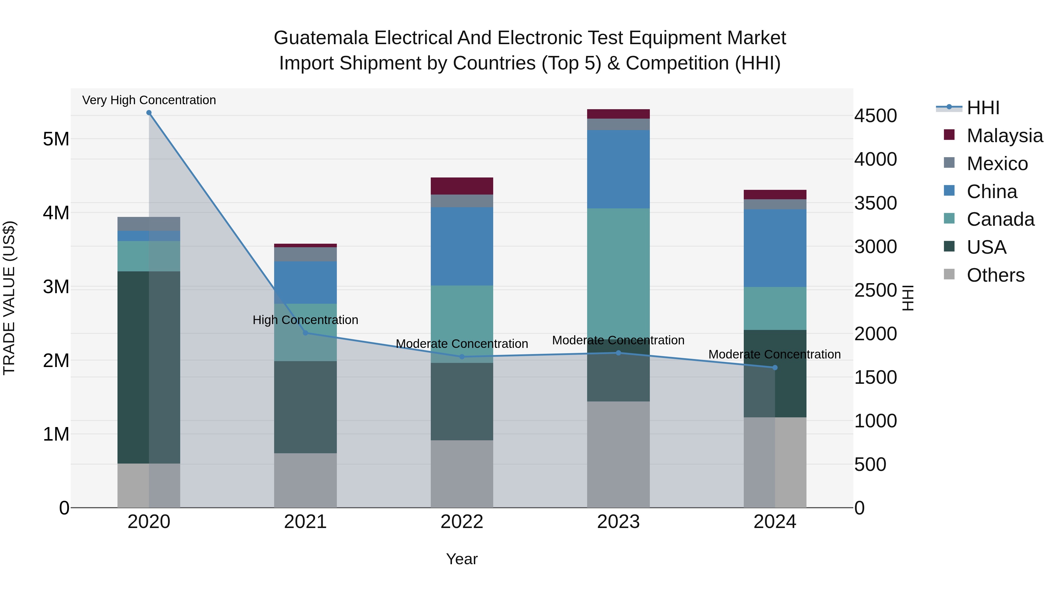 Guatemala Electrical And Electronic Test Equipment Market Top 5 Importing Countries and Market Competition (HHI) Analysis