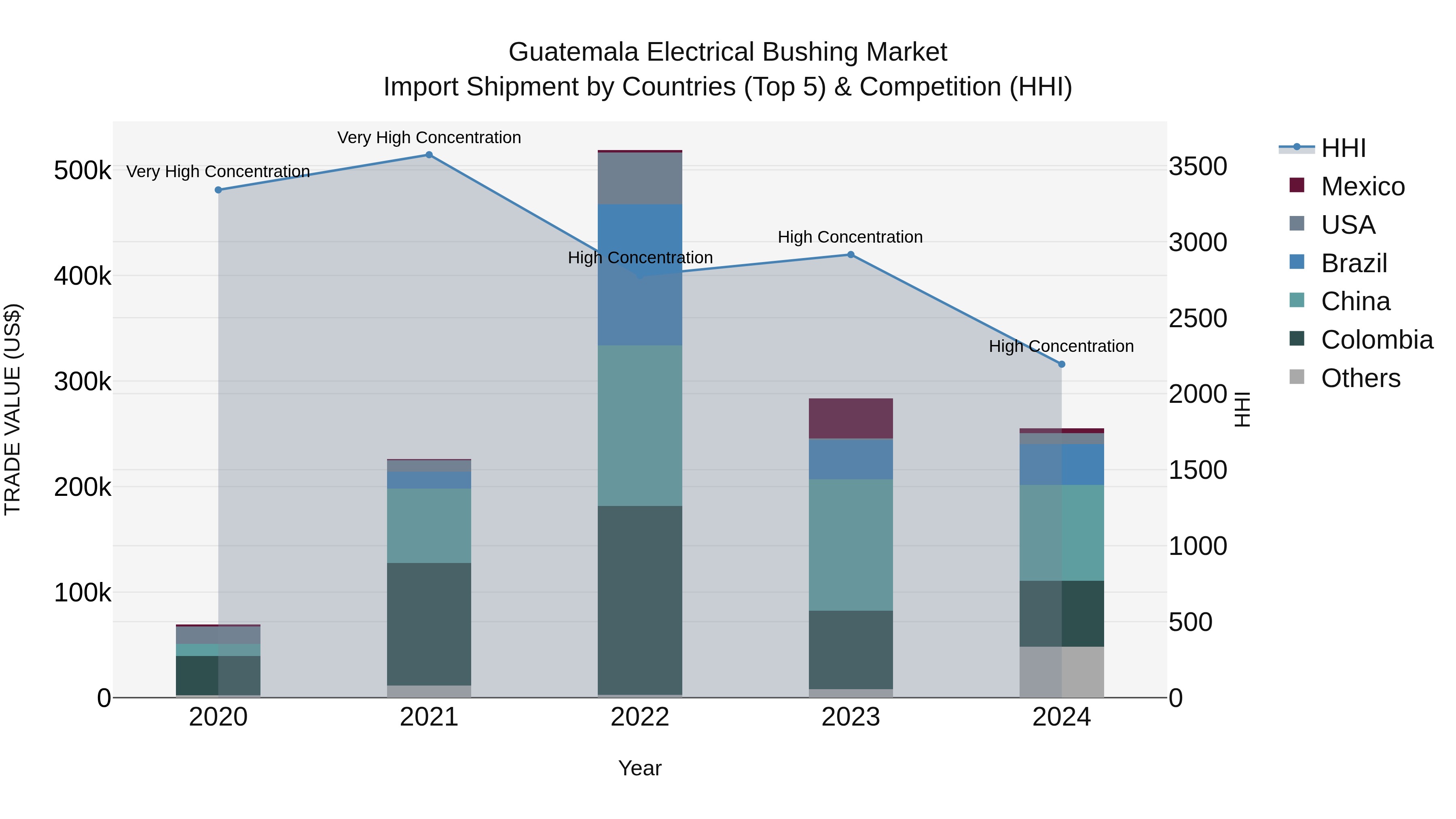 Guatemala Electrical Bushing Market Top 5 Importing Countries and Market Competition (HHI) Analysis