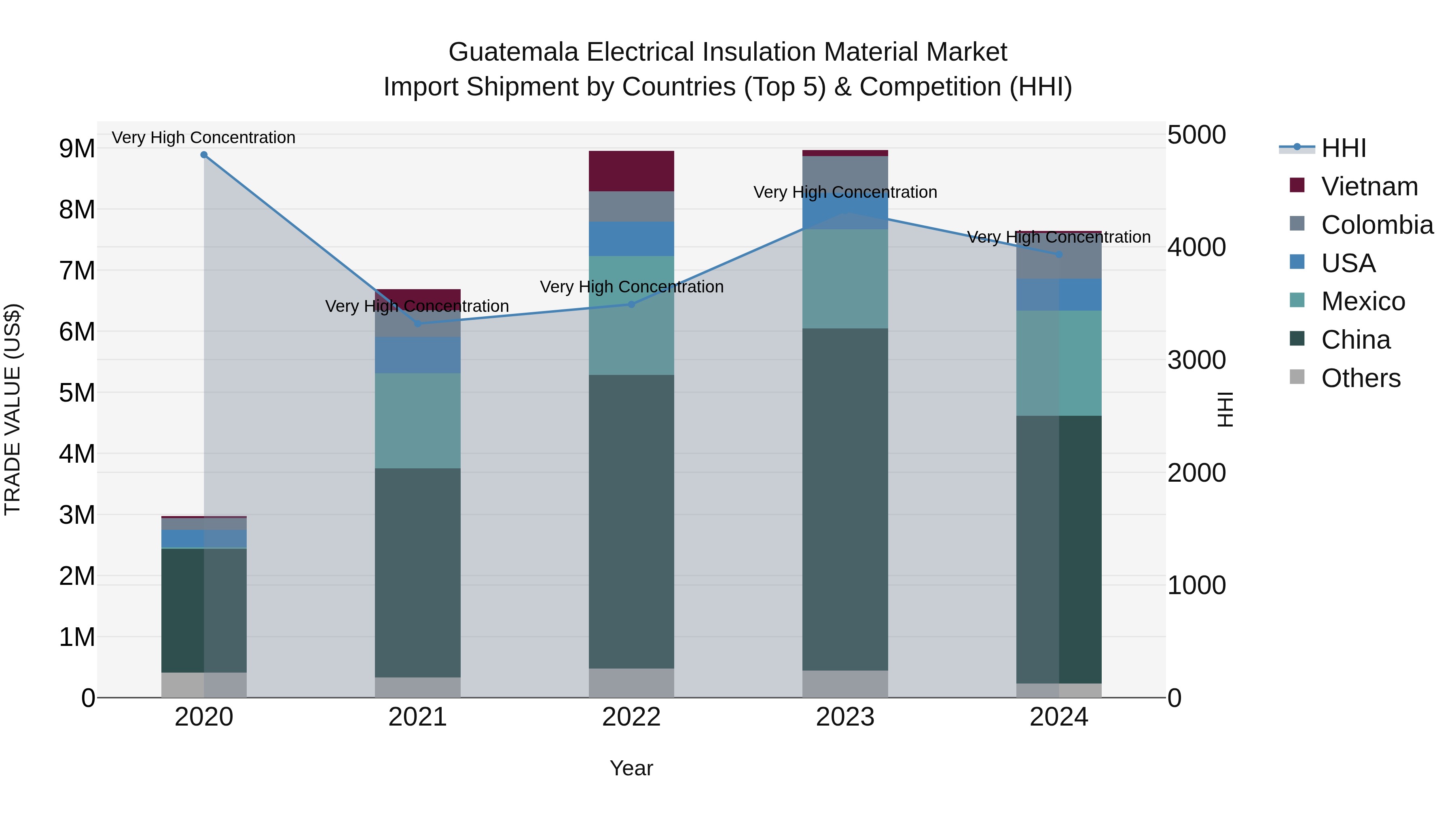 Guatemala Electrical Insulation Material Market Top 5 Importing Countries and Market Competition (HHI) Analysis