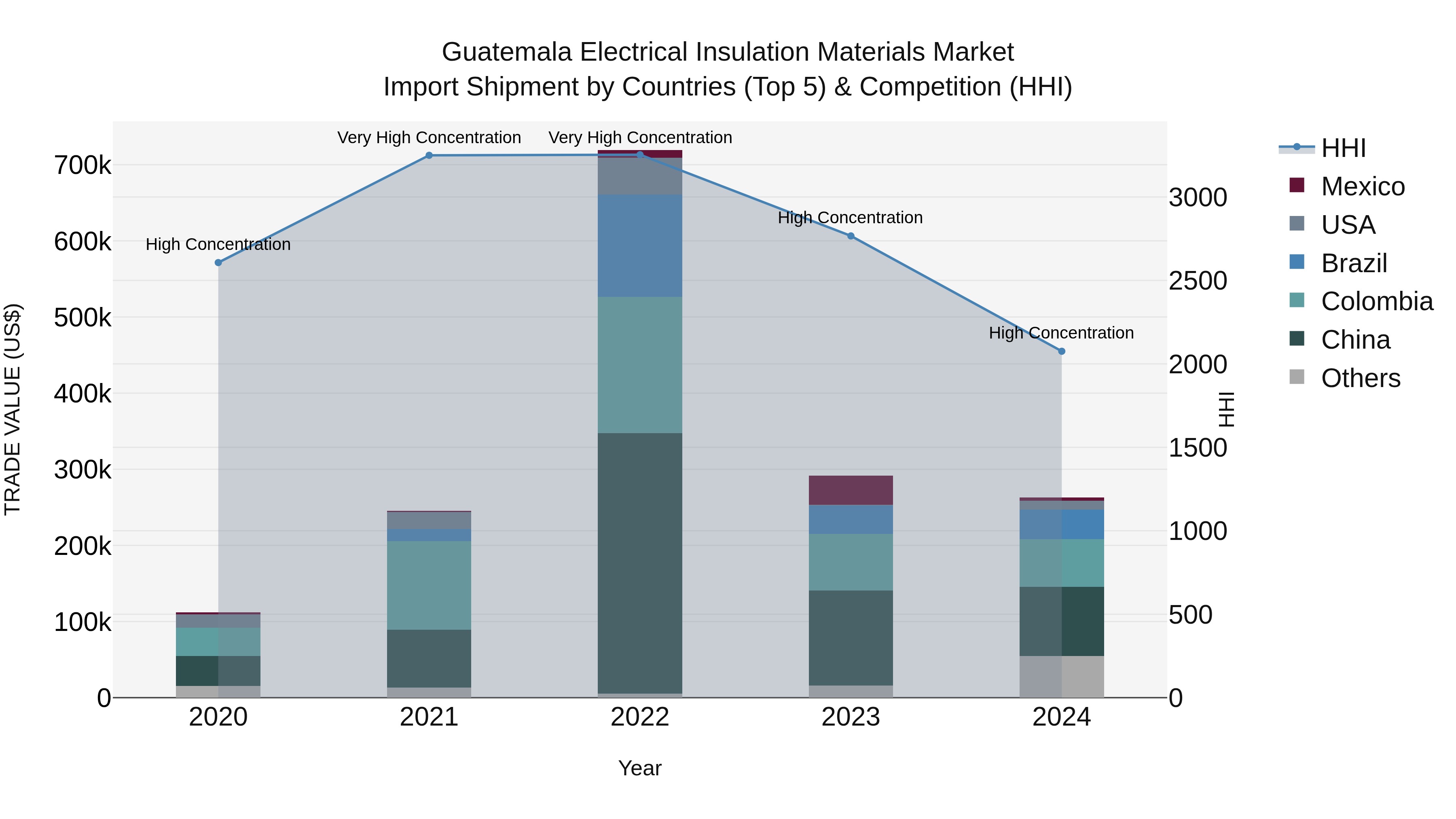 Guatemala Electrical Insulation Materials Market Top 5 Importing Countries and Market Competition (HHI) Analysis