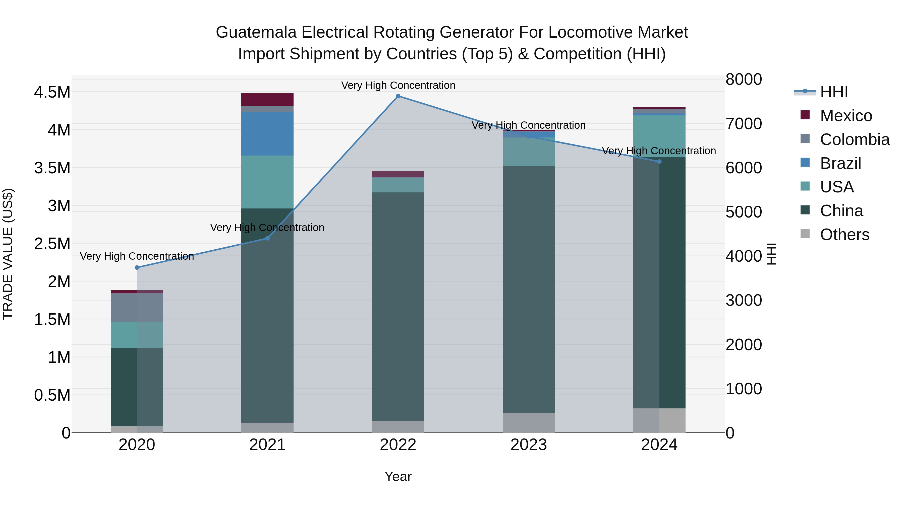 Guatemala Electrical Rotating Generator For Locomotive Market Top 5 Importing Countries and Market Competition (HHI) Analysis
