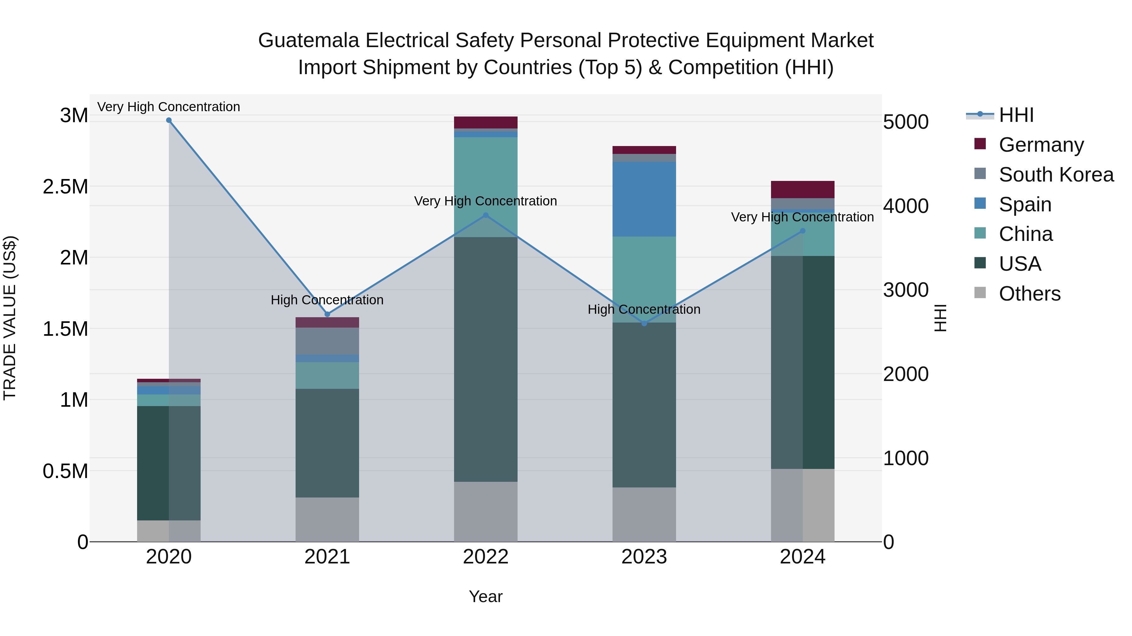 Guatemala Electrical Safety Personal Protective Equipment Market Top 5 Importing Countries and Market Competition (HHI) Analysis