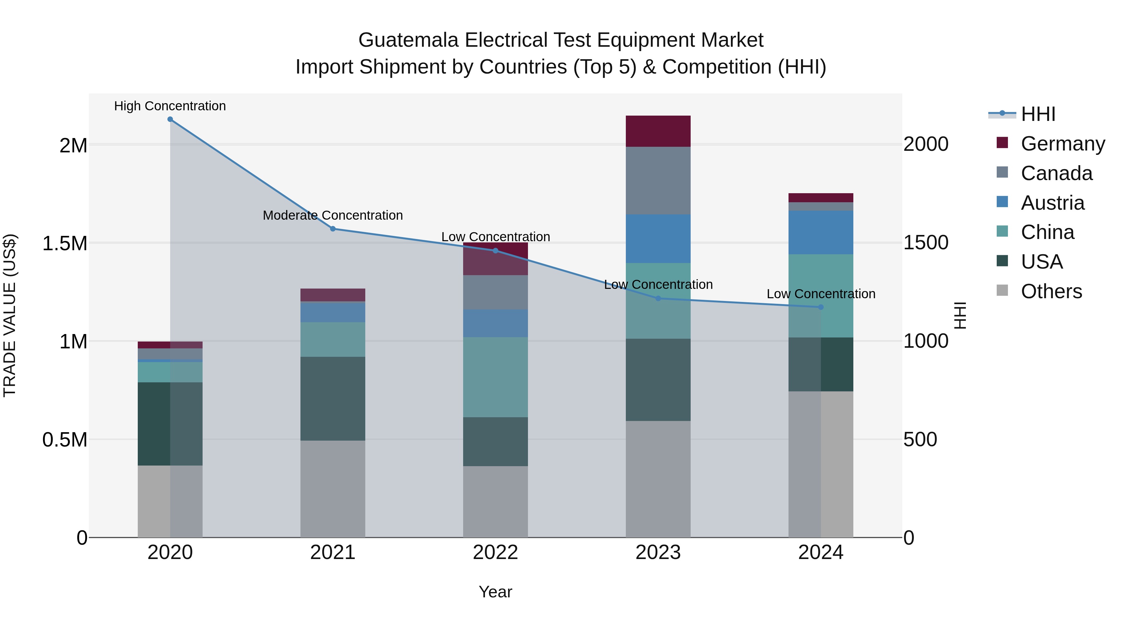 Guatemala Electrical Test Equipment Market Top 5 Importing Countries and Market Competition (HHI) Analysis