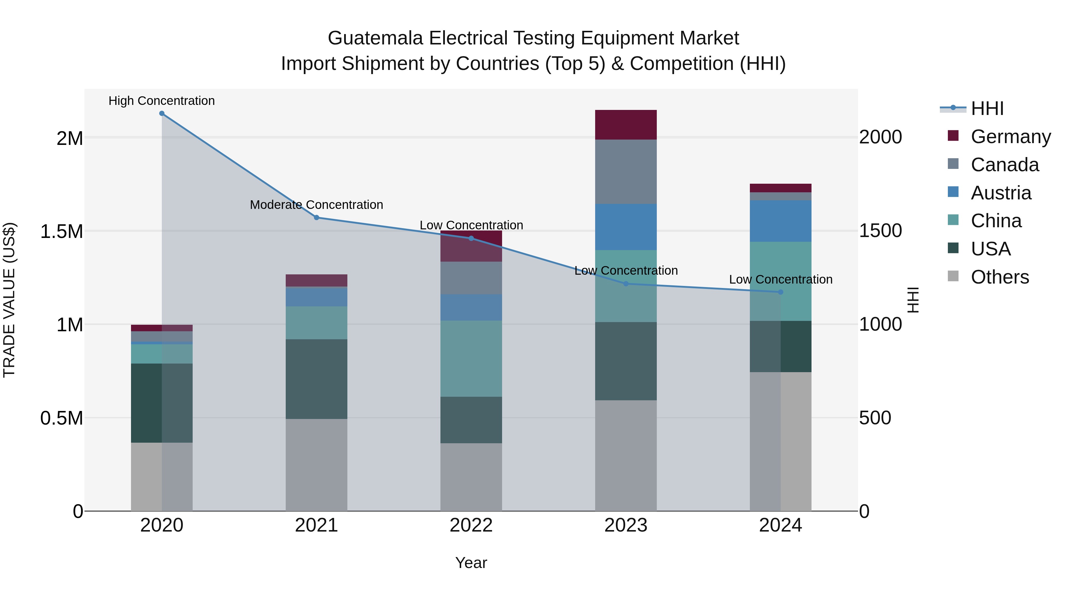 Guatemala Electrical Testing Equipment Market Top 5 Importing Countries and Market Competition (HHI) Analysis