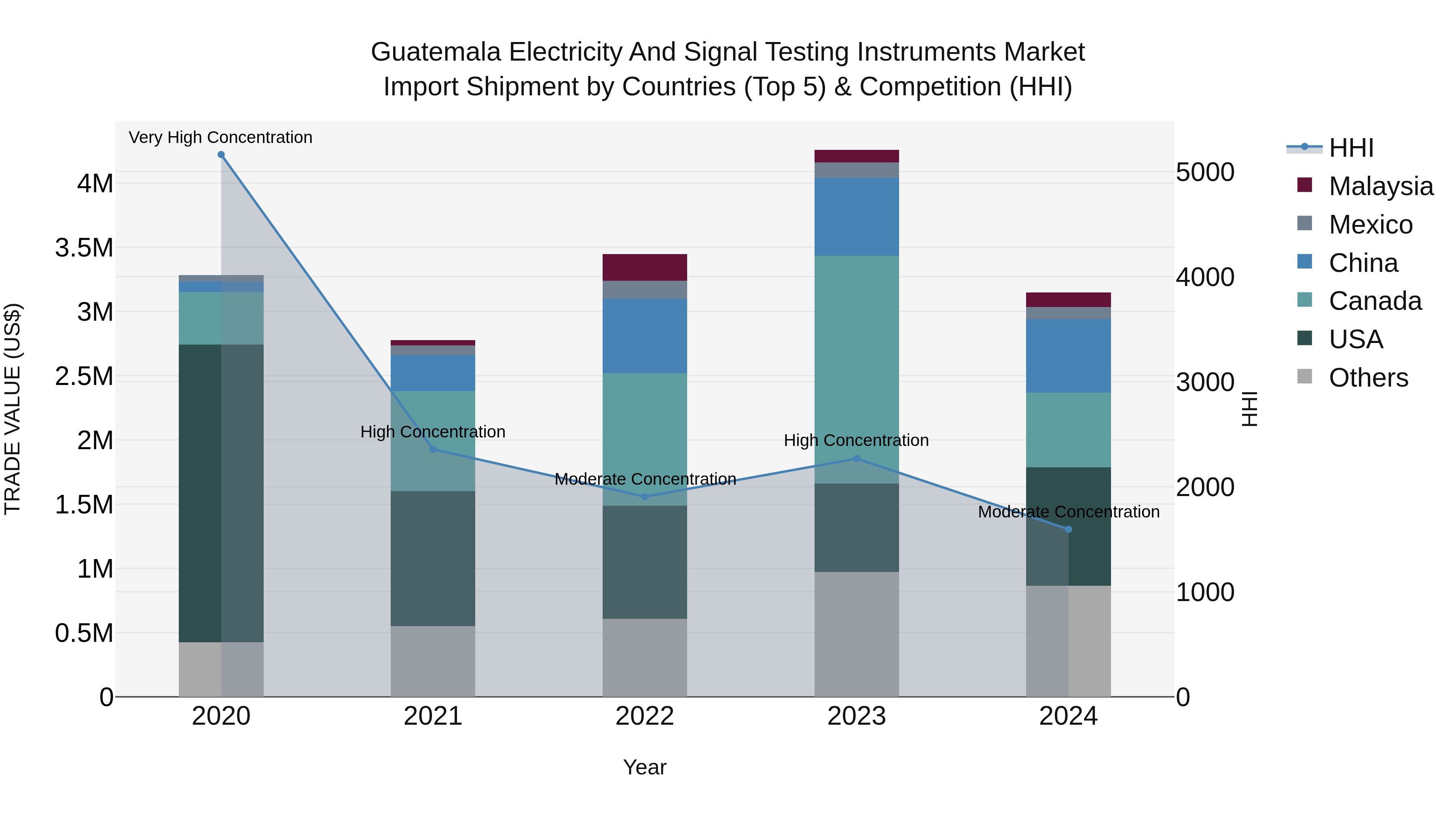 Guatemala Electricity And Signal Testing Instruments Market Top 5 Importing Countries and Market Competition (HHI) Analysis