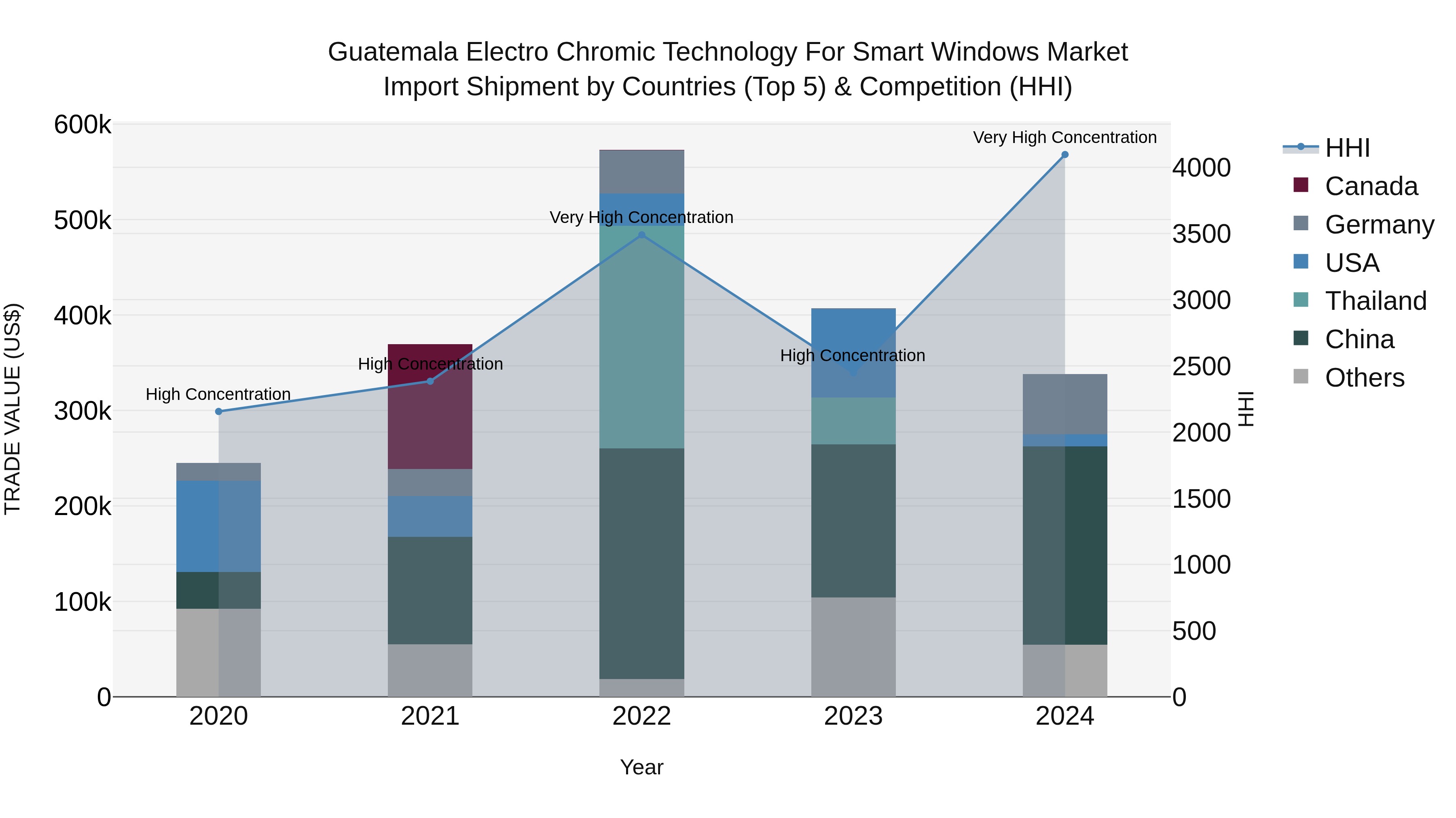 Guatemala Electro Chromic Technology For Smart Windows Market Top 5 Importing Countries and Market Competition (HHI) Analysis