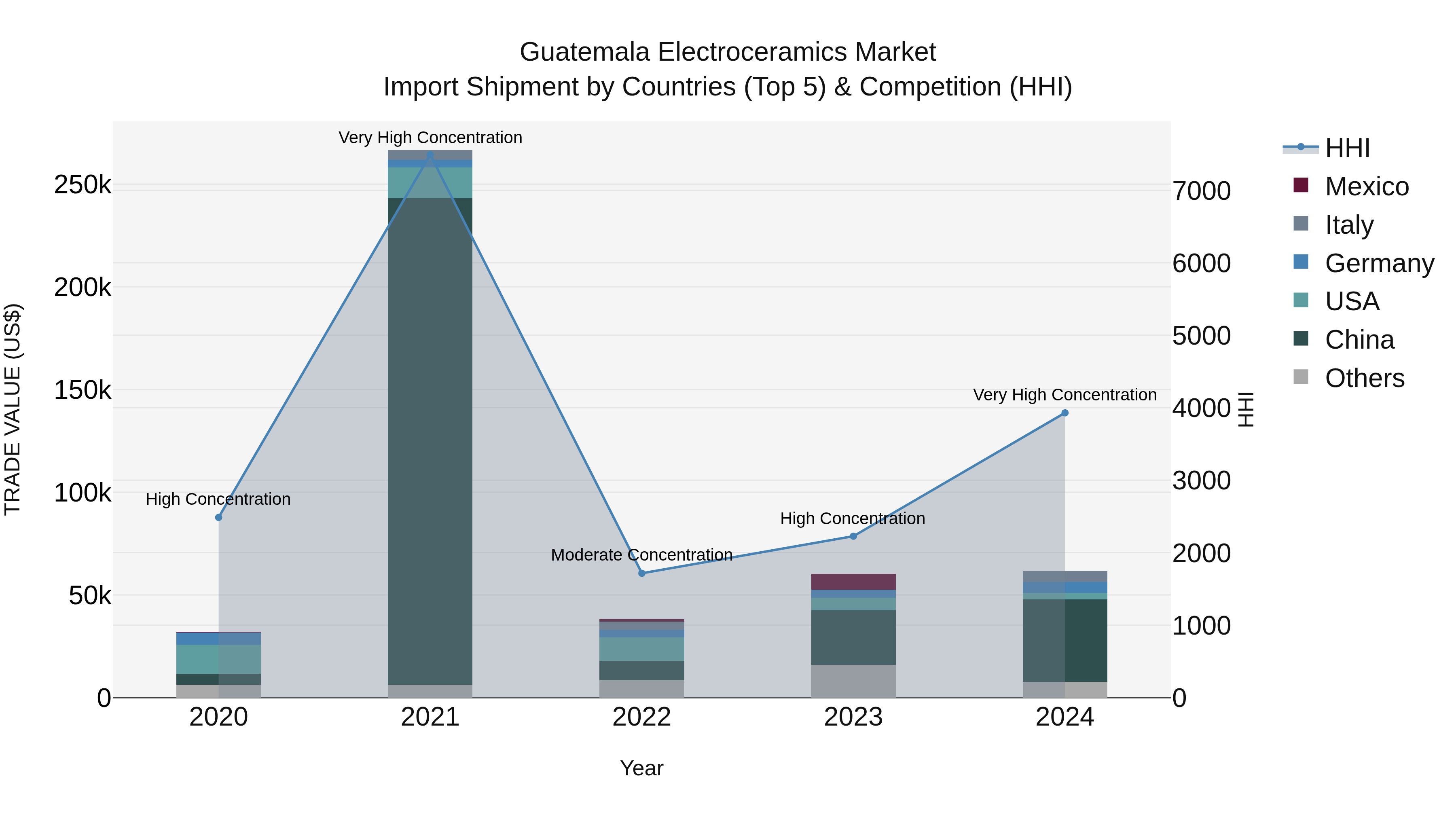 Guatemala Electroceramics Market Top 5 Importing Countries and Market Competition (HHI) Analysis