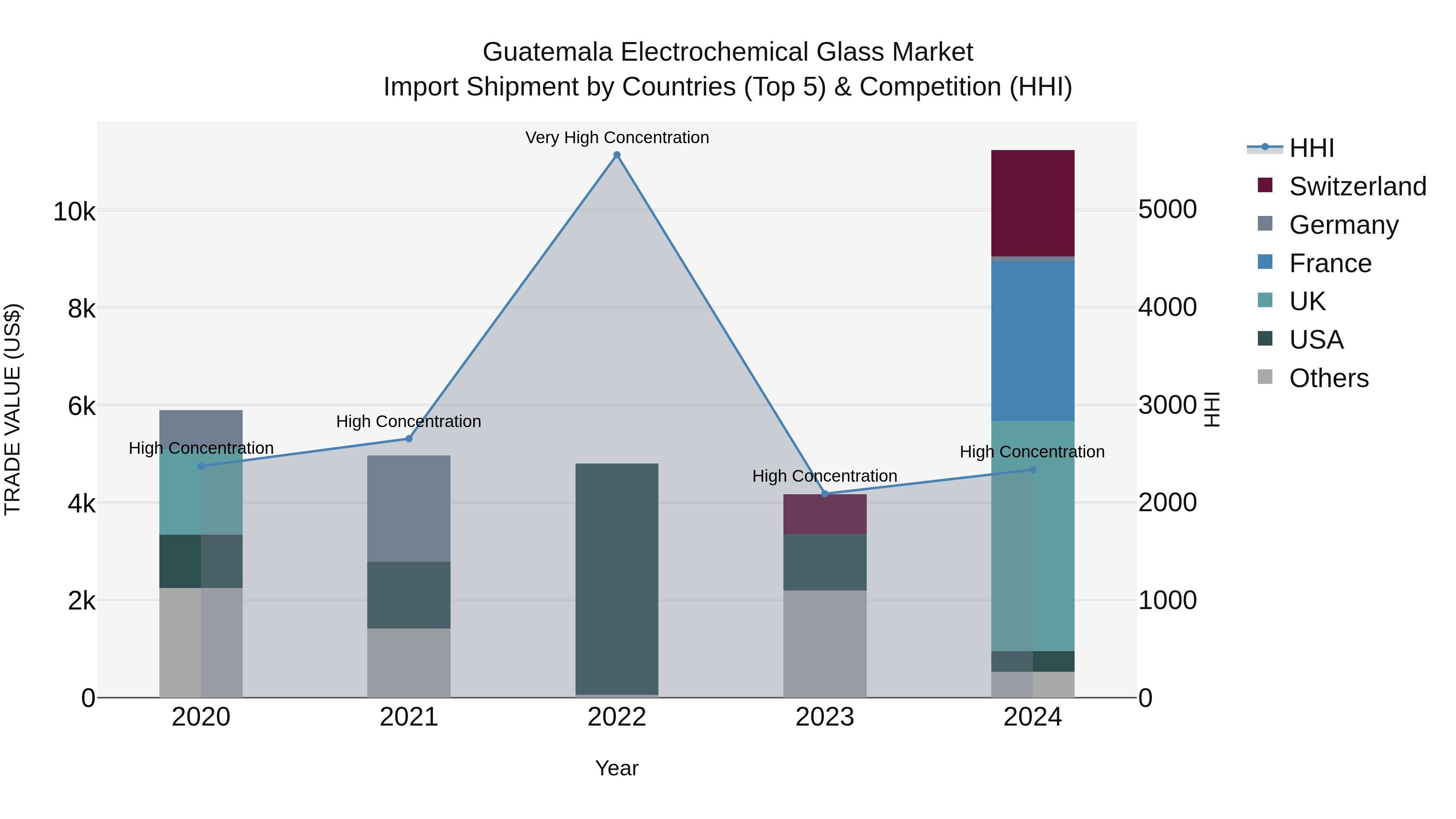 Guatemala Electrochemical Glass Market Top 5 Importing Countries and Market Competition (HHI) Analysis