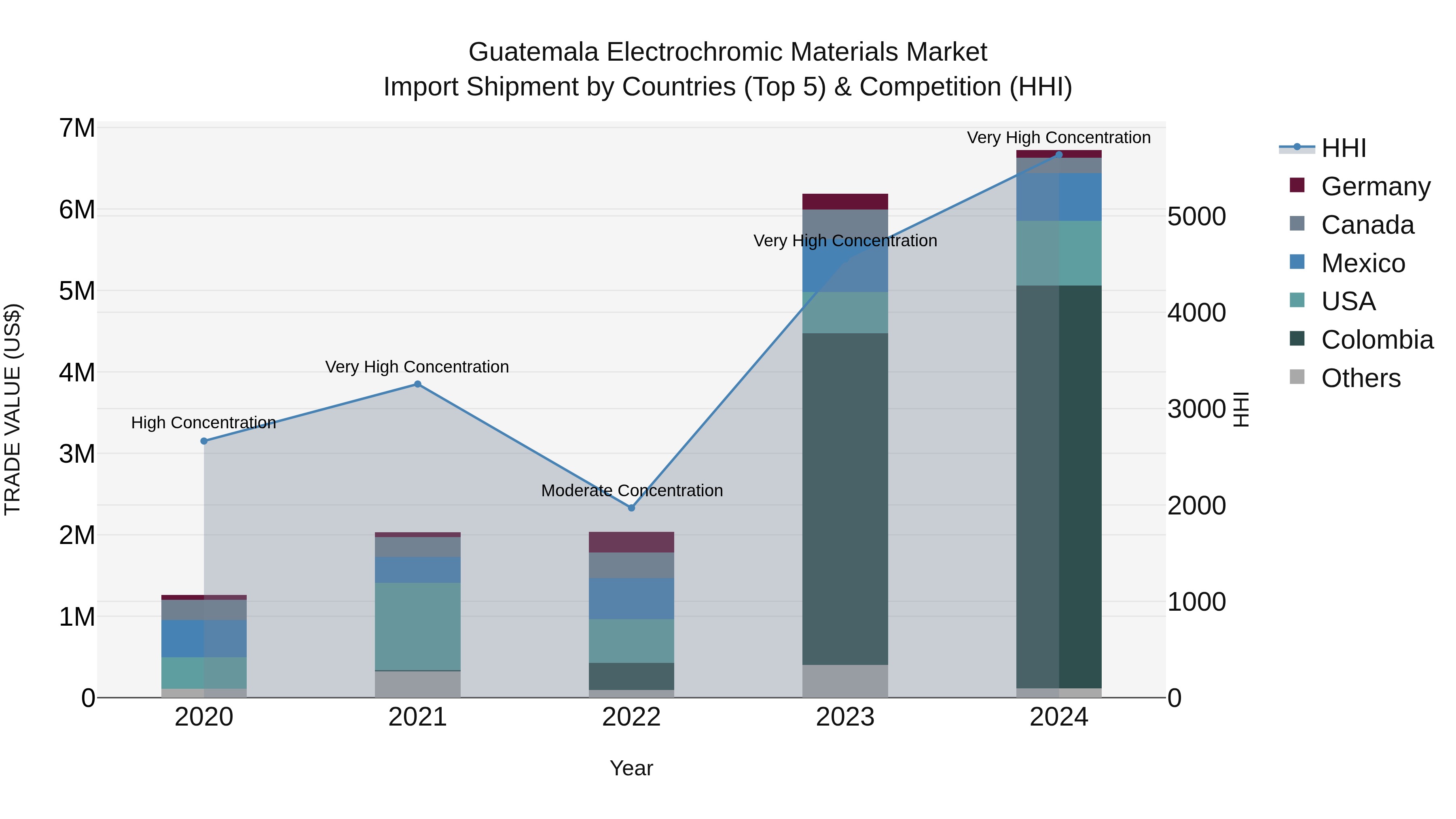 Guatemala Electrochromic Materials Market Top 5 Importing Countries and Market Competition (HHI) Analysis
