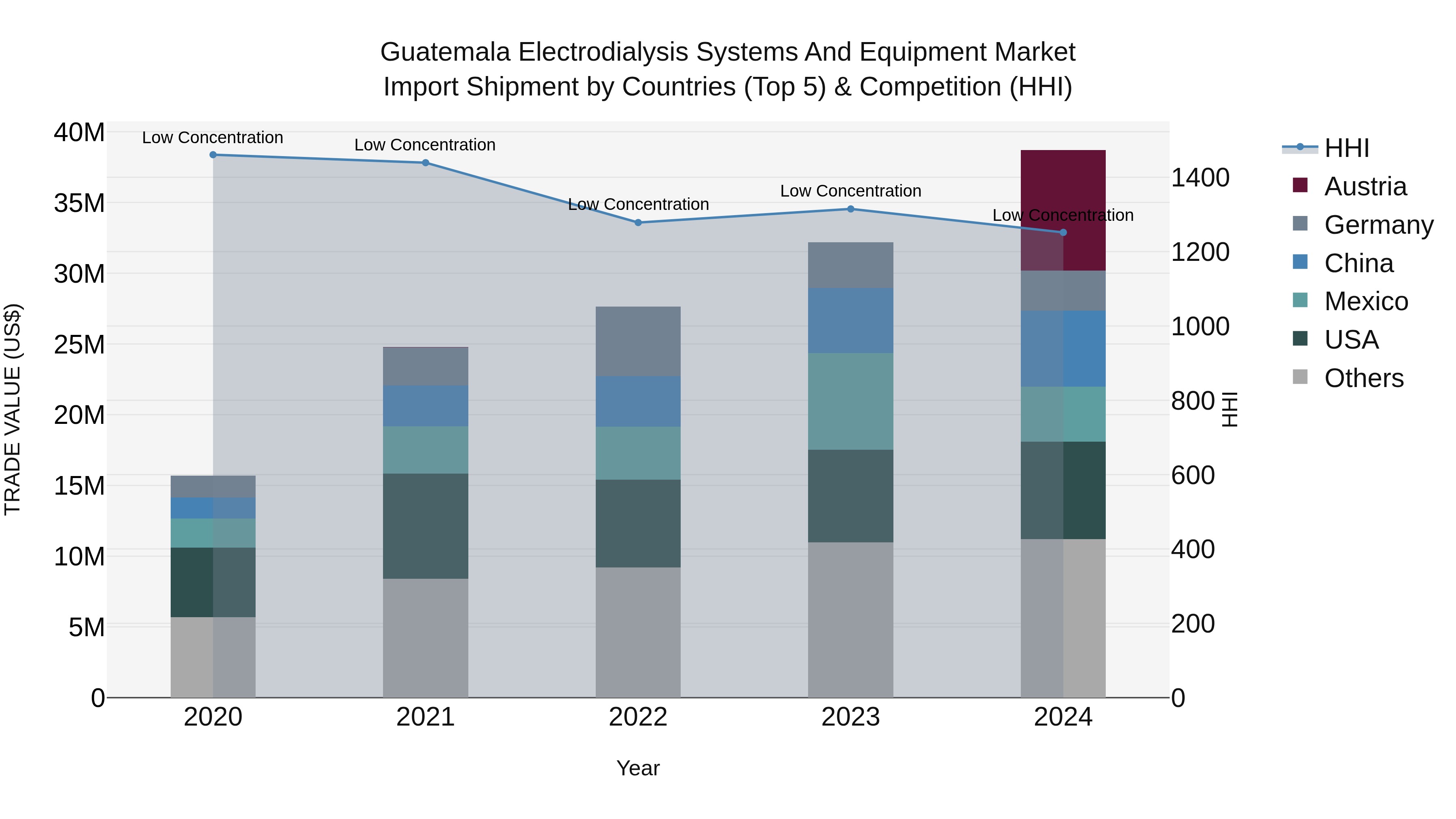 Guatemala Electrodialysis Systems And Equipment Market Top 5 Importing Countries and Market Competition (HHI) Analysis