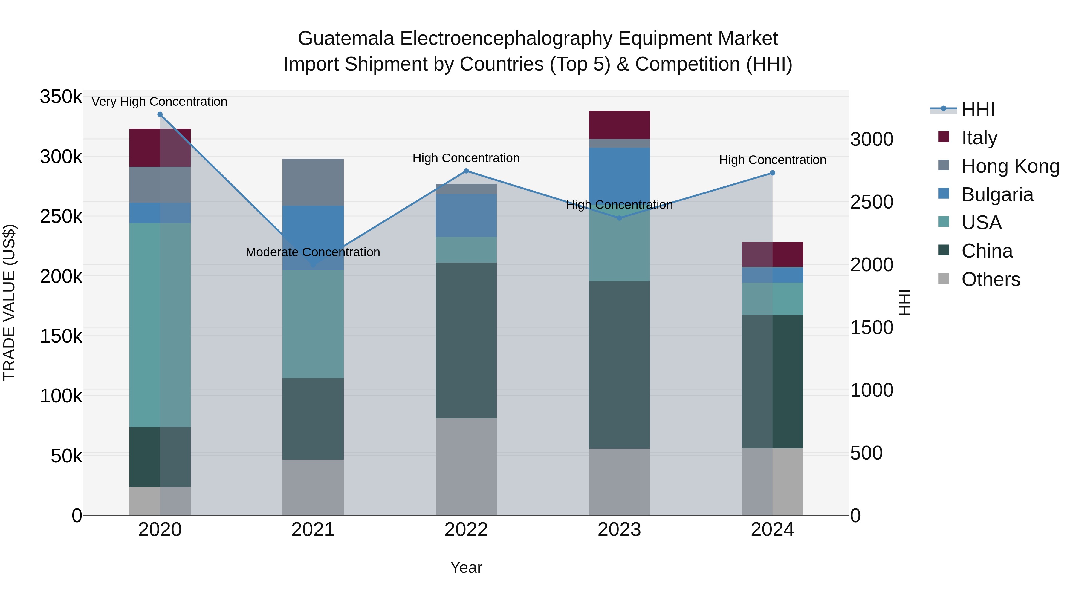 Guatemala Electroencephalography Equipment Market Top 5 Importing Countries and Market Competition (HHI) Analysis