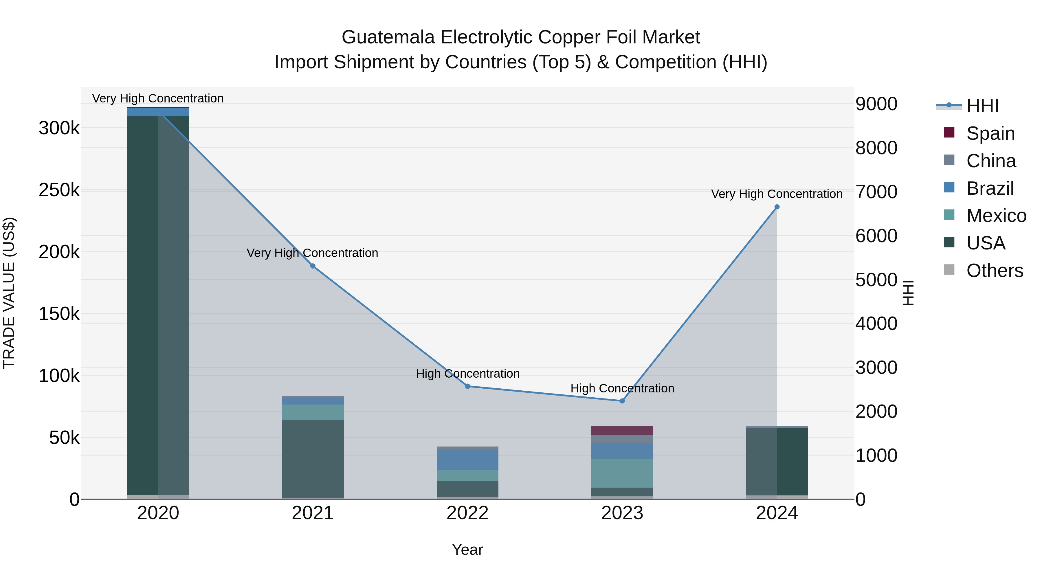 Guatemala Electrolytic Copper Foil Market Top 5 Importing Countries and Market Competition (HHI) Analysis