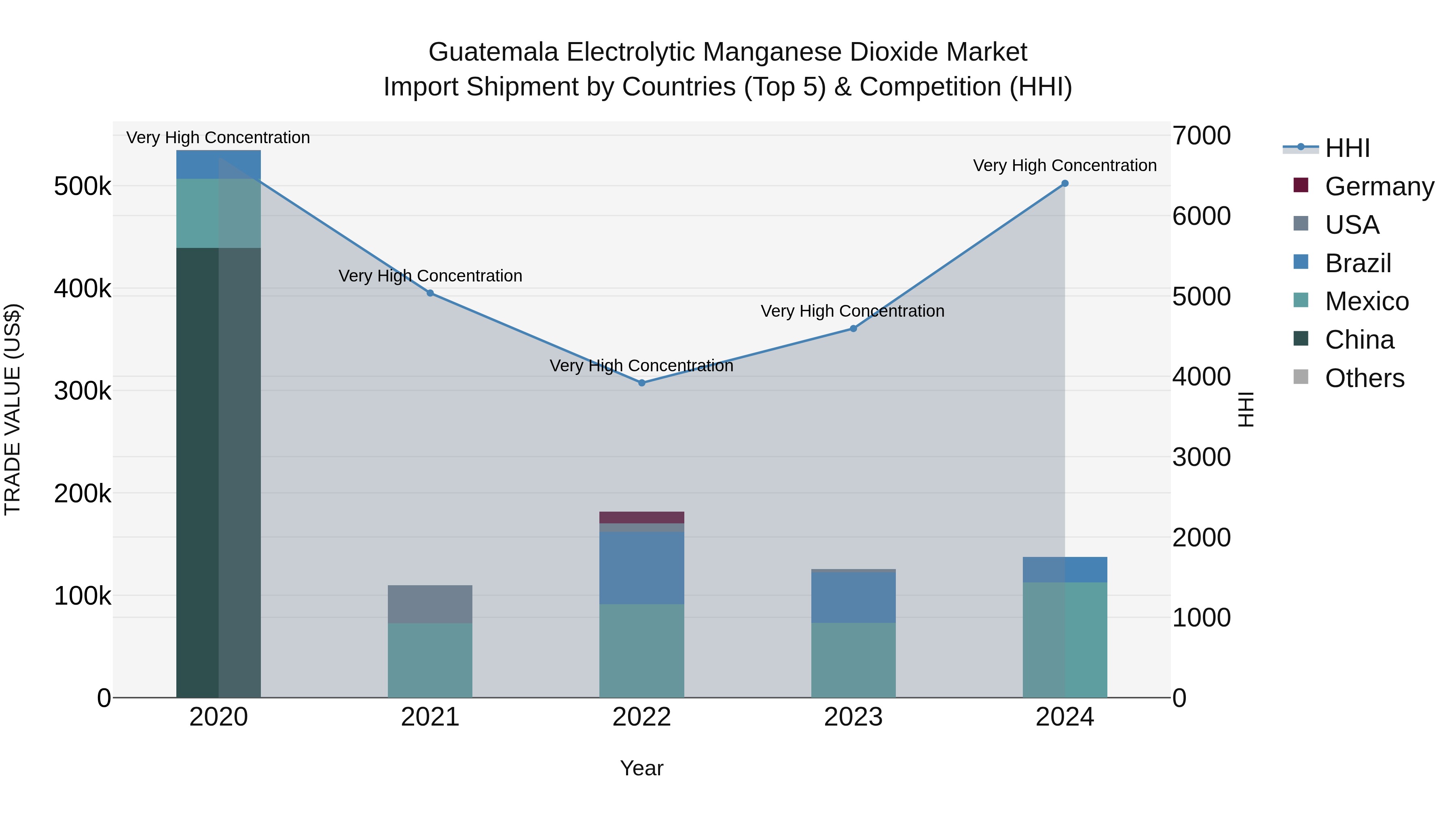 Guatemala Electrolytic Manganese Dioxide Market Top 5 Importing Countries and Market Competition (HHI) Analysis