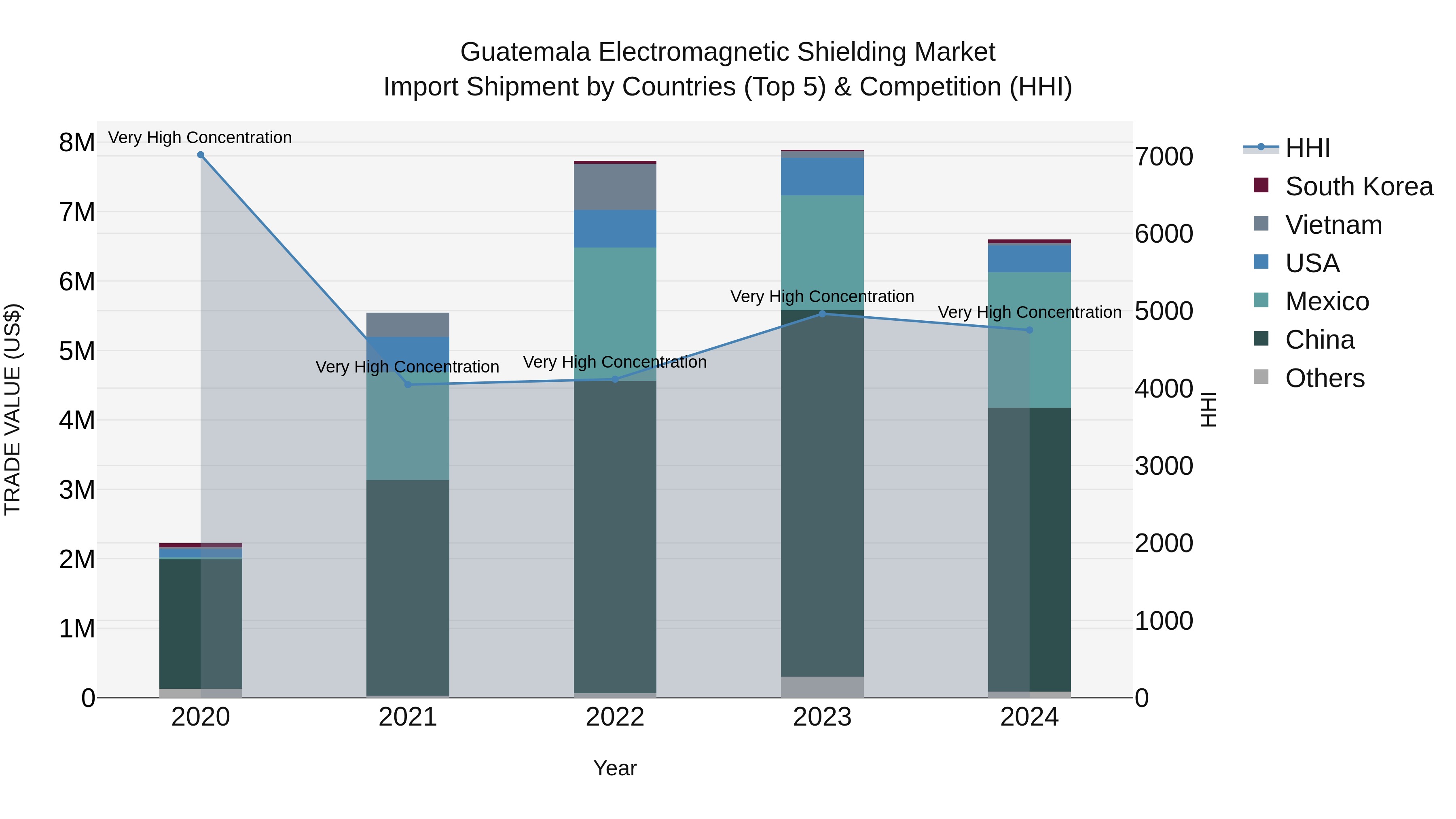 Guatemala Electromagnetic Shielding Market Top 5 Importing Countries and Market Competition (HHI) Analysis