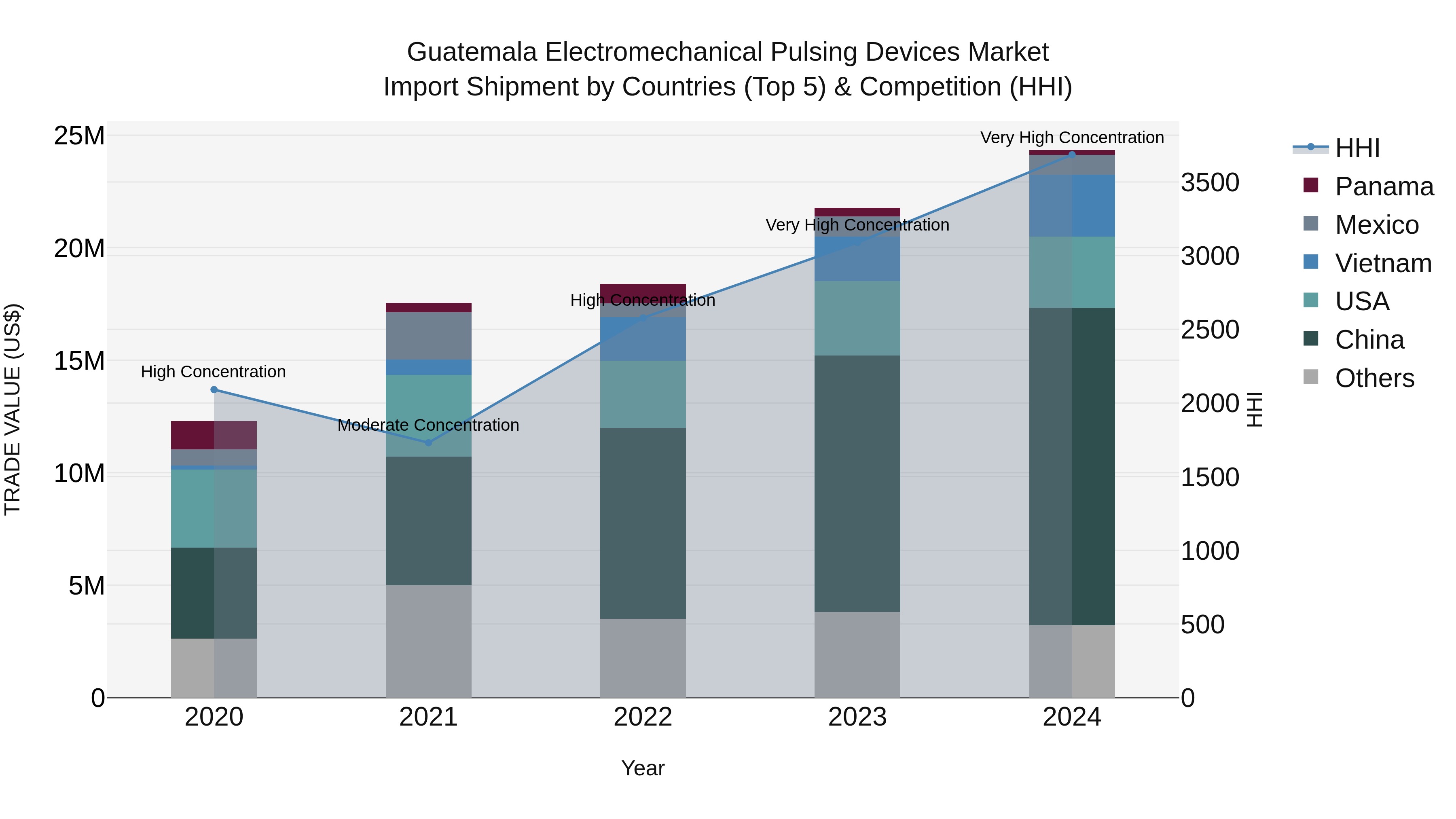 Guatemala Electromechanical Pulsing Devices Market Top 5 Importing Countries and Market Competition (HHI) Analysis