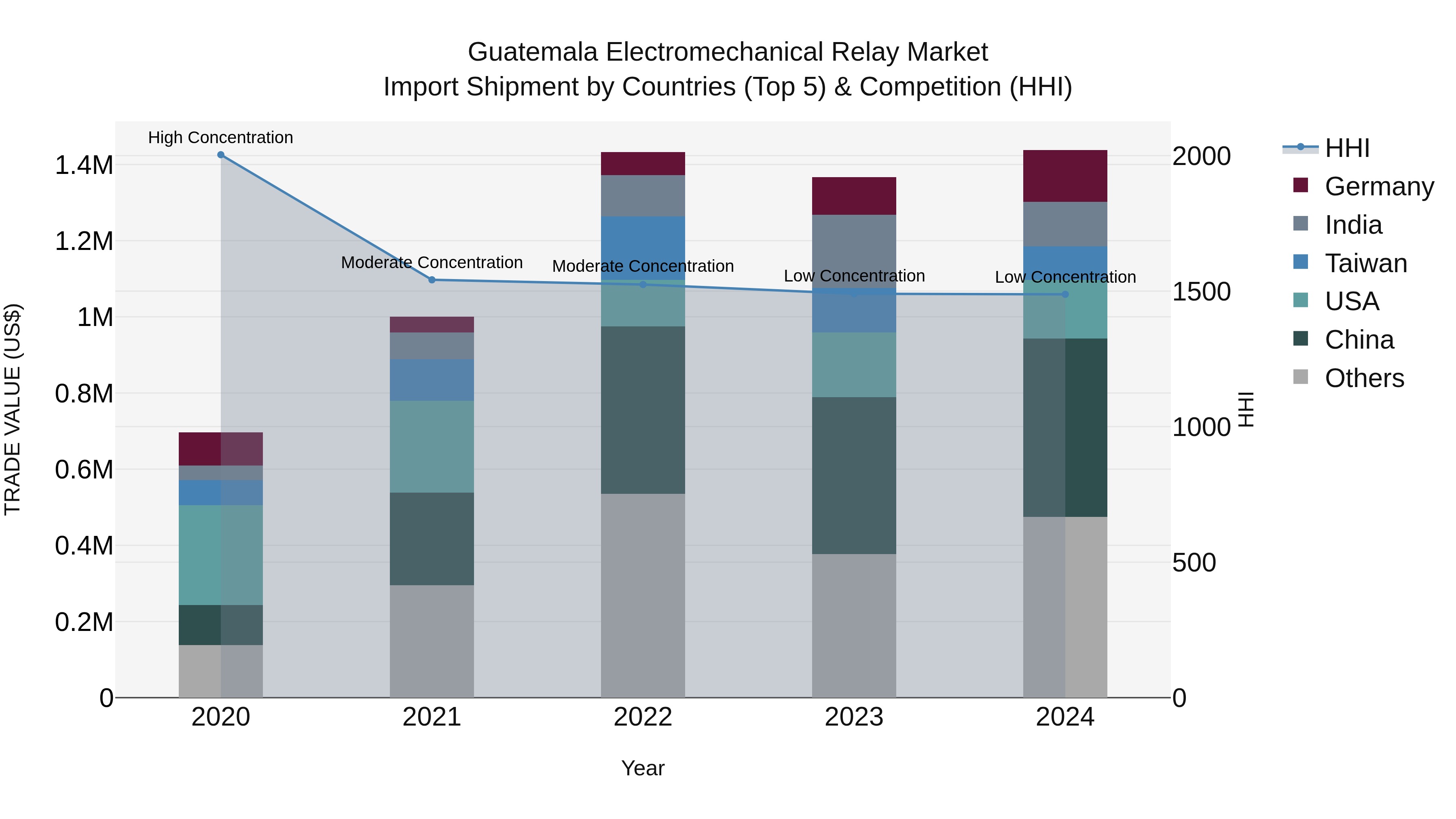 Guatemala Electromechanical Relay Market Top 5 Importing Countries and Market Competition (HHI) Analysis