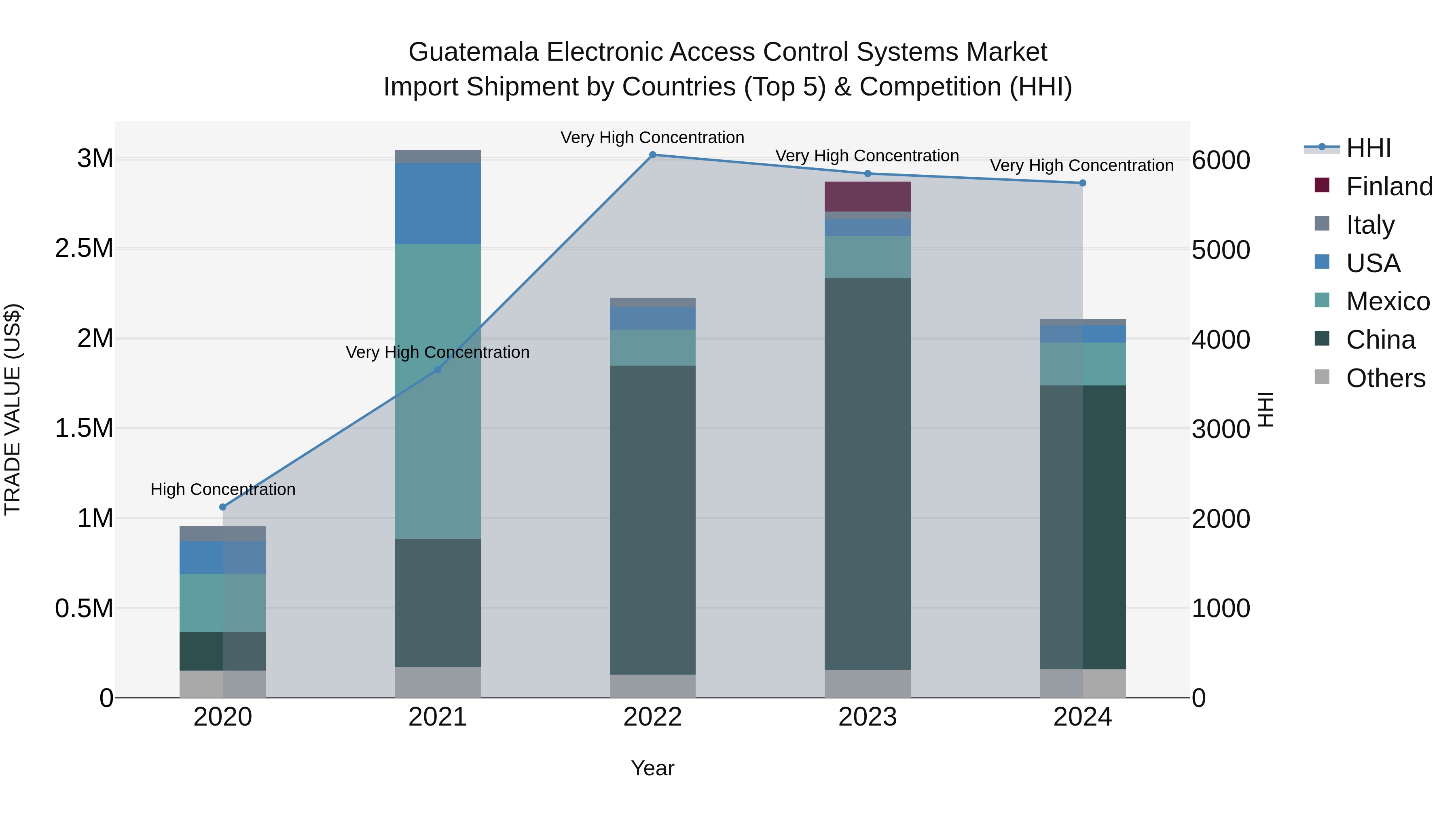 Guatemala Electronic Access Control Systems Market Top 5 Importing Countries and Market Competition (HHI) Analysis