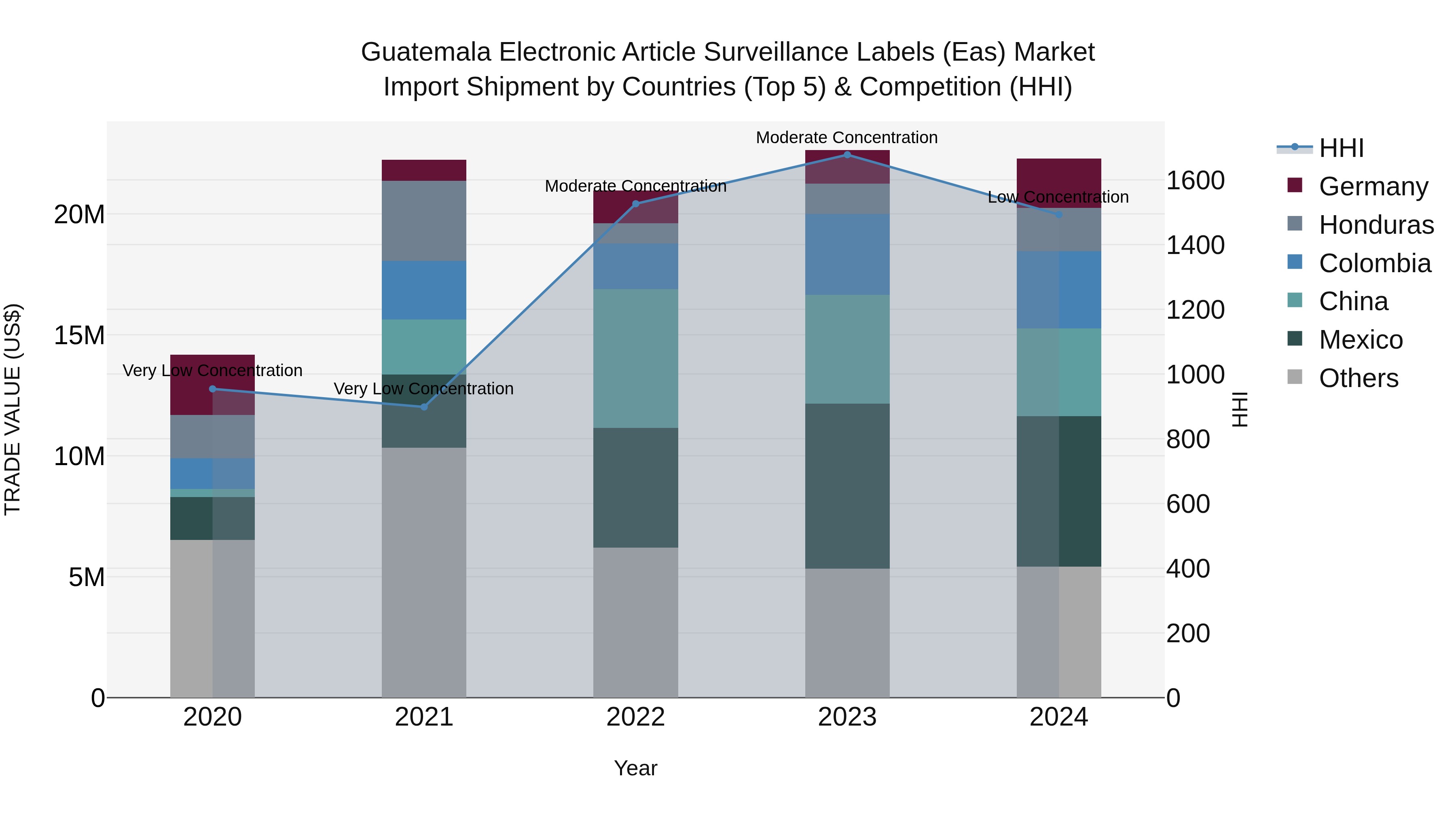 Guatemala Electronic Article Surveillance Labels Eas Market Top 5 Importing Countries and Market Competition (HHI) Analysis