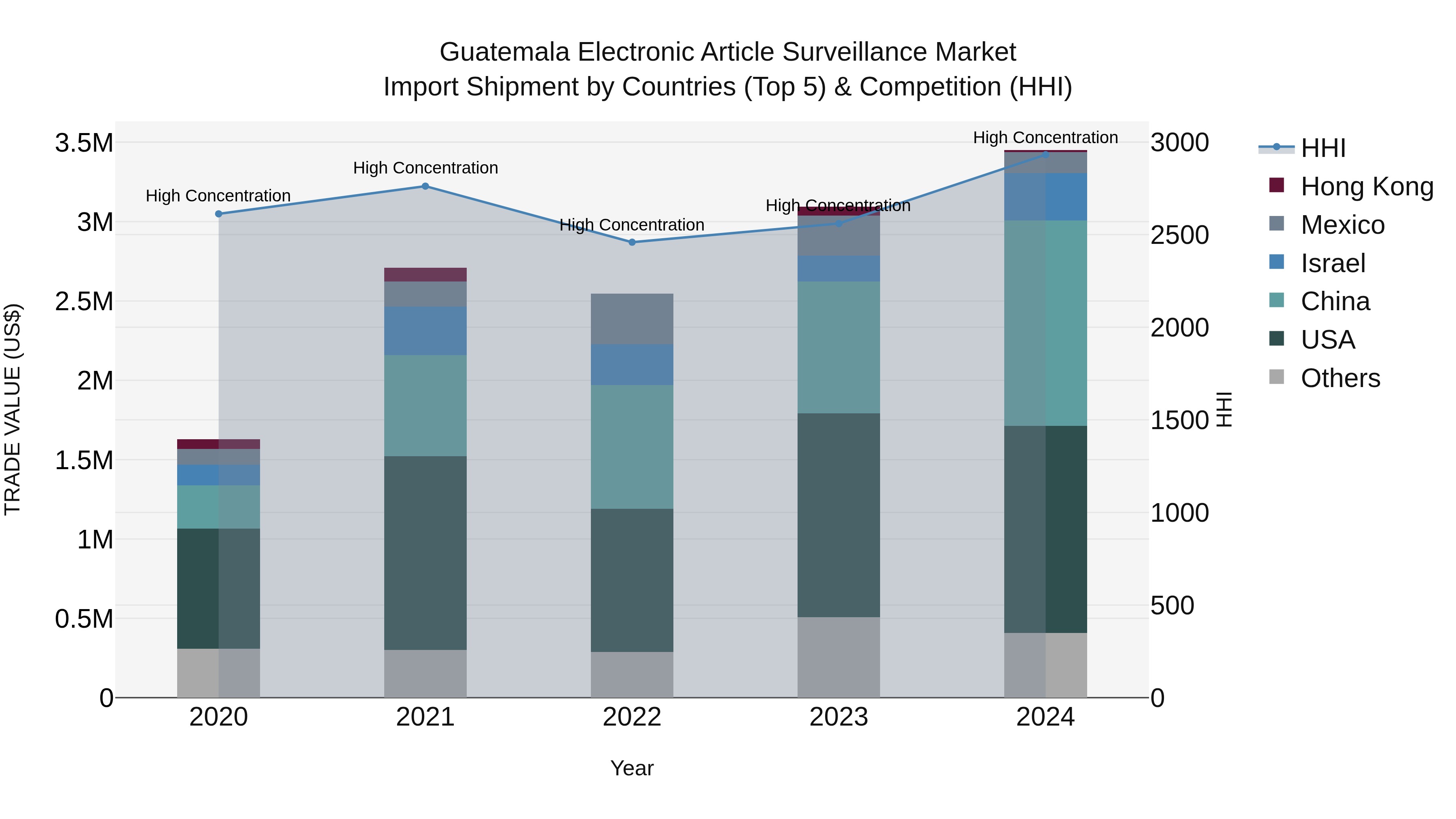 Guatemala Electronic Article Surveillance Market Top 5 Importing Countries and Market Competition (HHI) Analysis