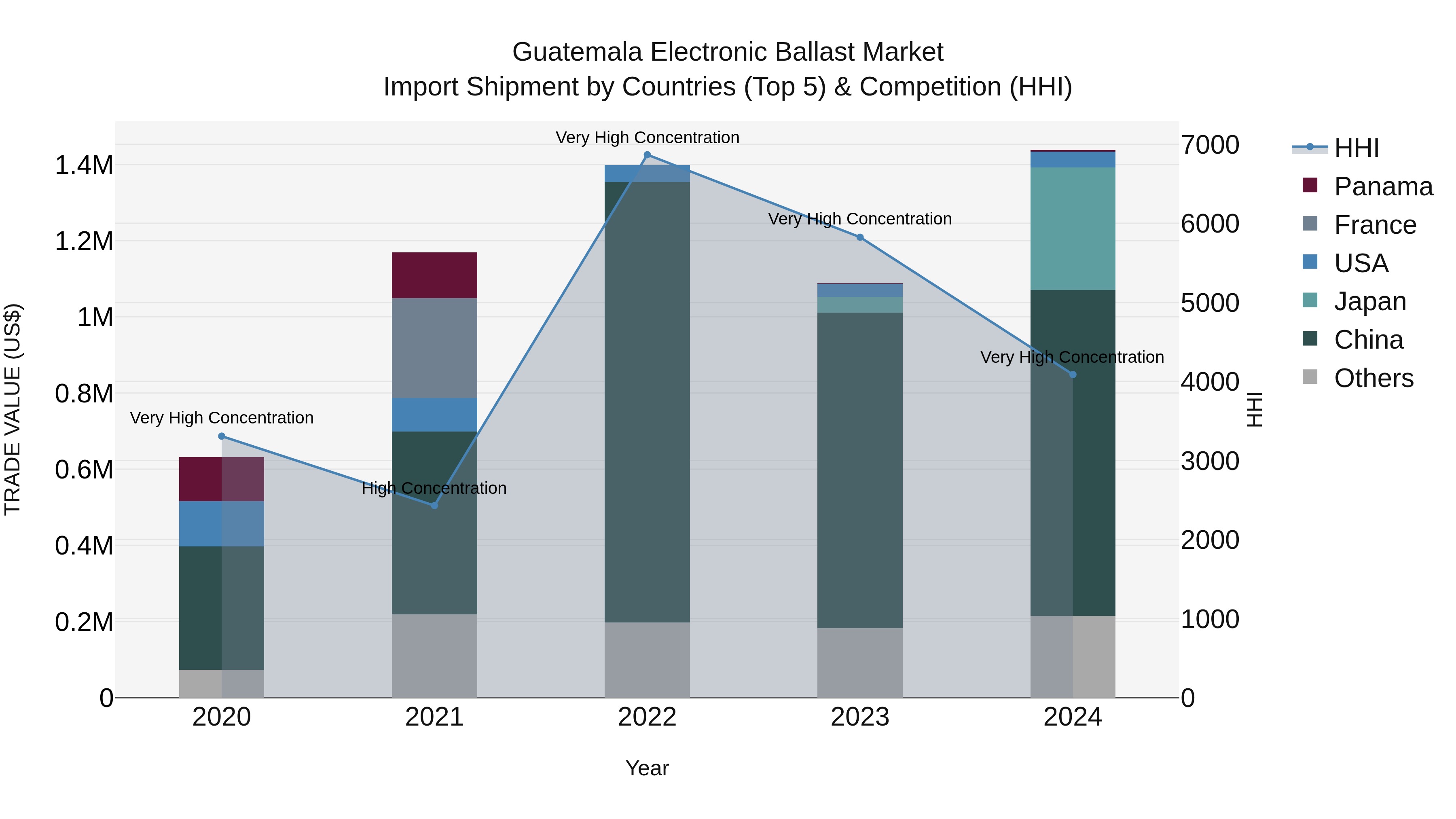 Guatemala Electronic Ballast Market Top 5 Importing Countries and Market Competition (HHI) Analysis