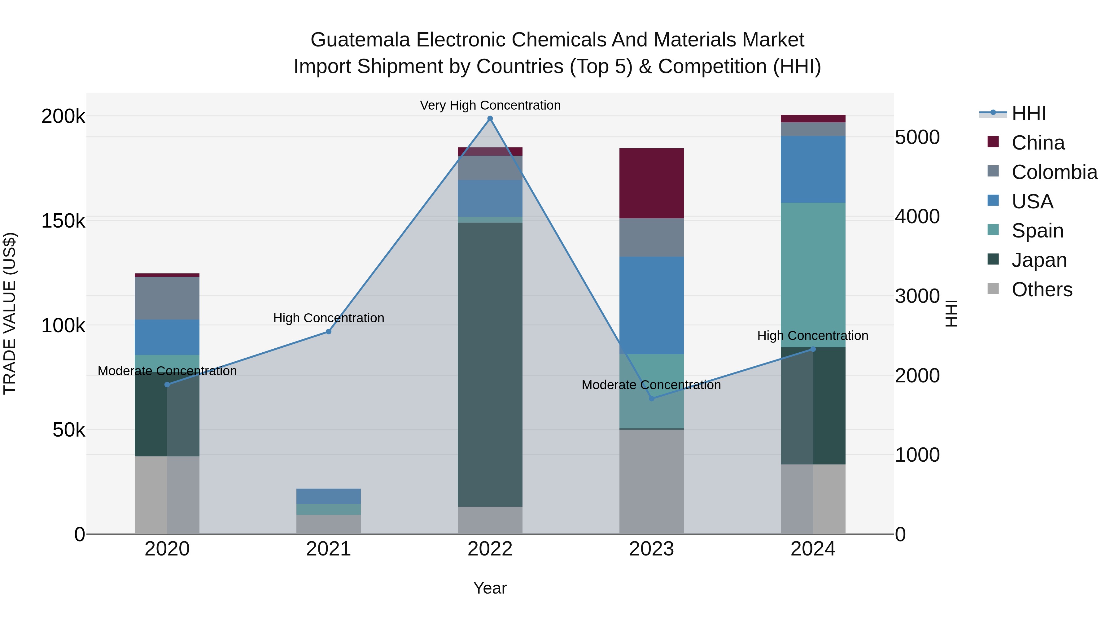 Guatemala Electronic Chemicals And Materials Market Top 5 Importing Countries and Market Competition (HHI) Analysis