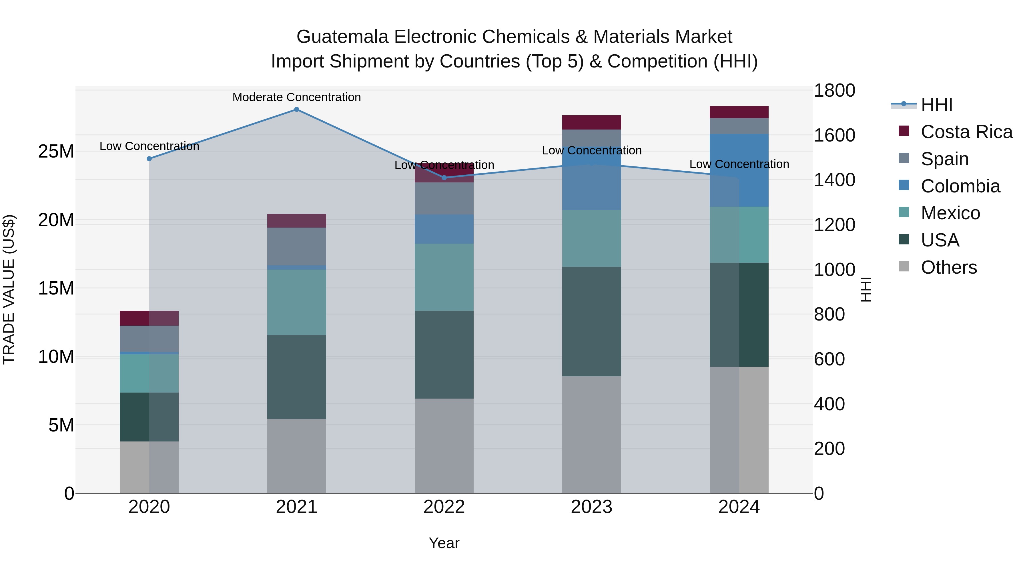 Guatemala Electronic Chemicals & Materials Market Top 5 Importing Countries and Market Competition (HHI) Analysis