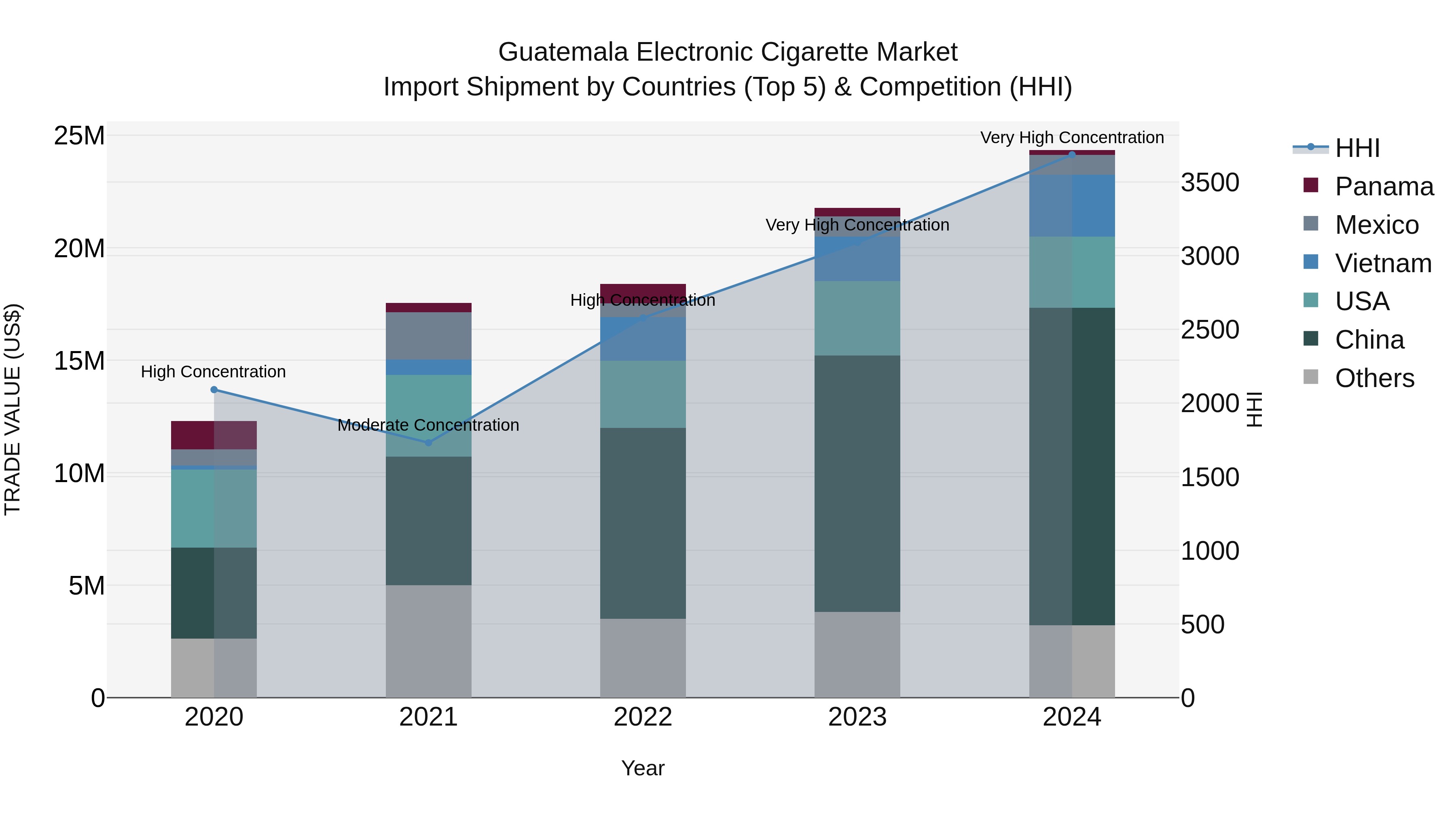 Guatemala Electronic Cigarette Market Top 5 Importing Countries and Market Competition (HHI) Analysis